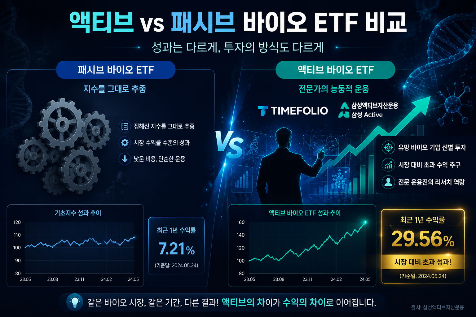 () split-screen comparison visual: left side shows passive index tracking bio ET