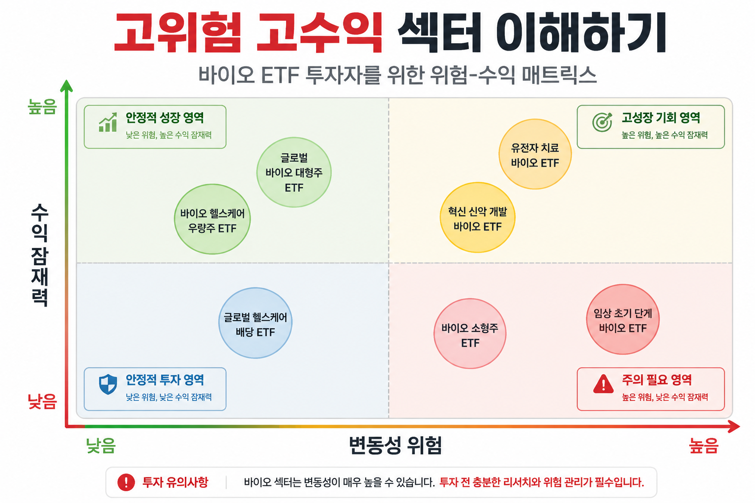 () risk-reward matrix diagram for Korean bio ETF investors, quadrant chart with