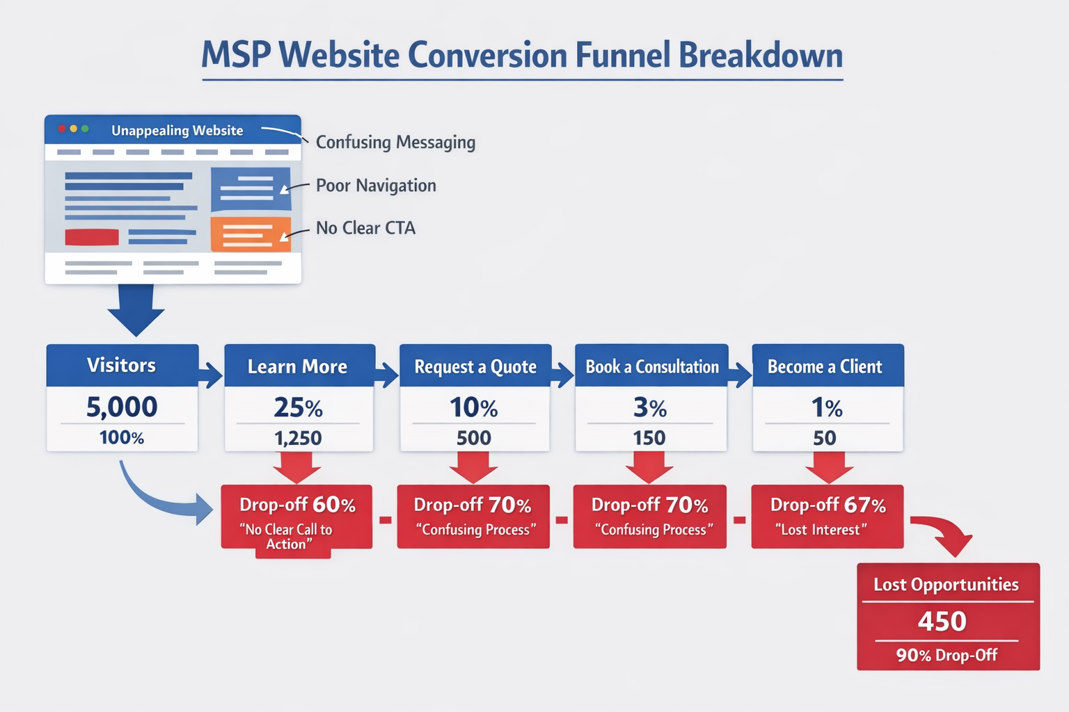 Detailed infographic showing MSP website conversion funnel breakdown with visitor drop-off points highlighted in red, featuring website mock