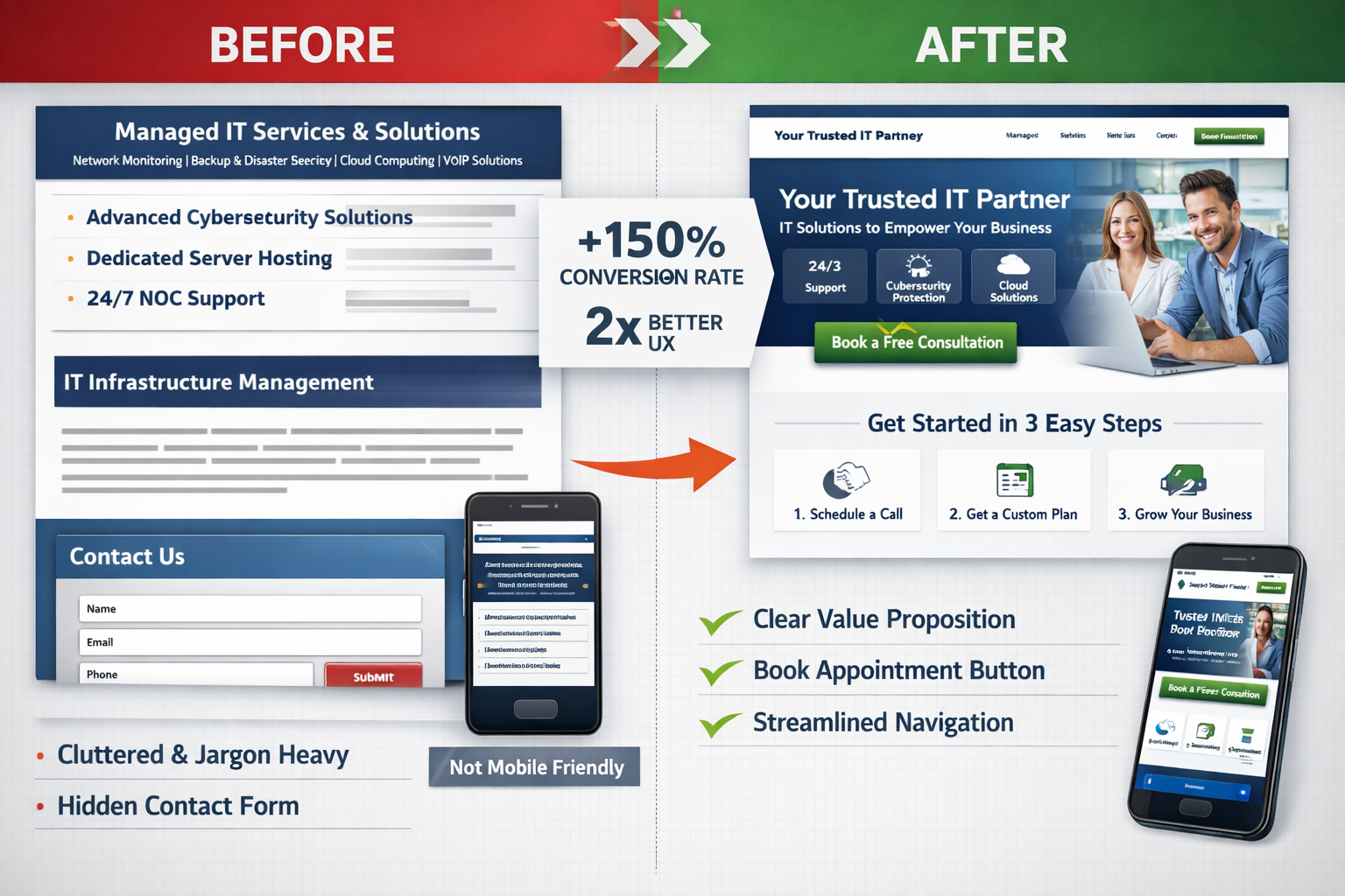 Split-screen comparison visual showing 'Before vs After' MSP website designs. Left side displays cluttered, technical jargon-heavy website w