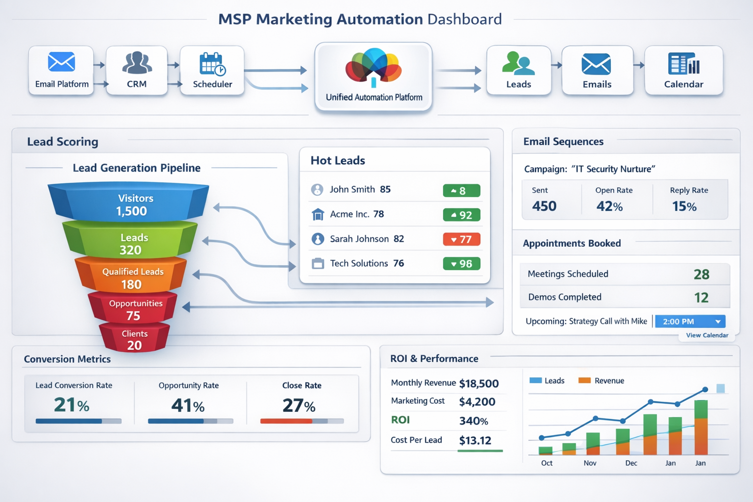 Interactive dashboard mockup displaying MSP marketing automation system with lead scoring, email sequences, and appointment booking integrat
