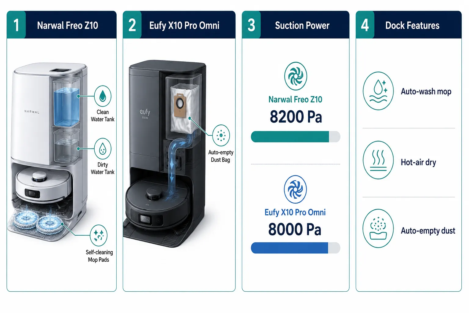 What Makes the Narwal Freo Z10 and Eufy X10 Pro Omni Special