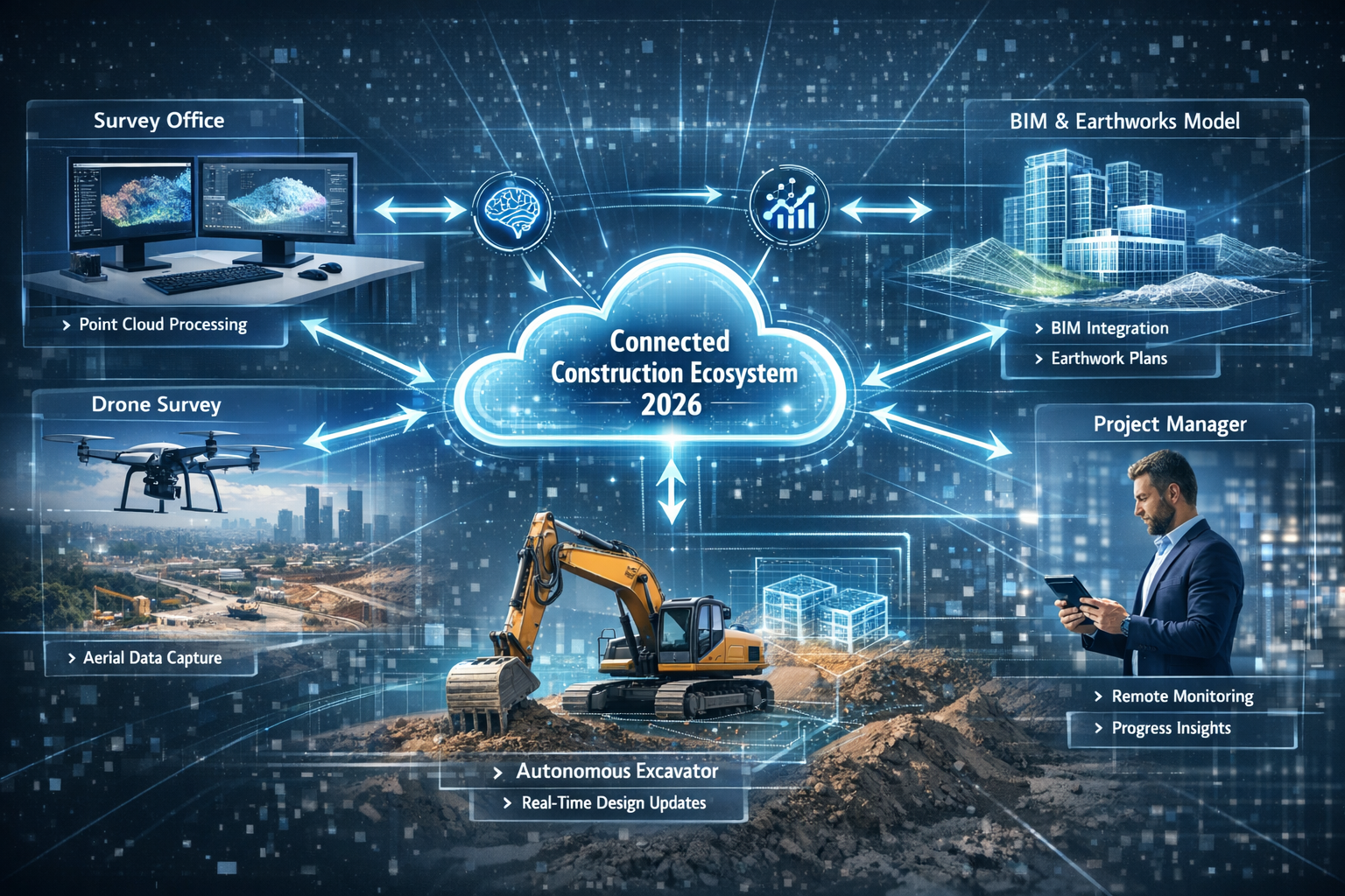 Landscape format (1536x1024) futuristic construction workflow diagram showing cloud-based collaboration ecosystem for machine control in 202