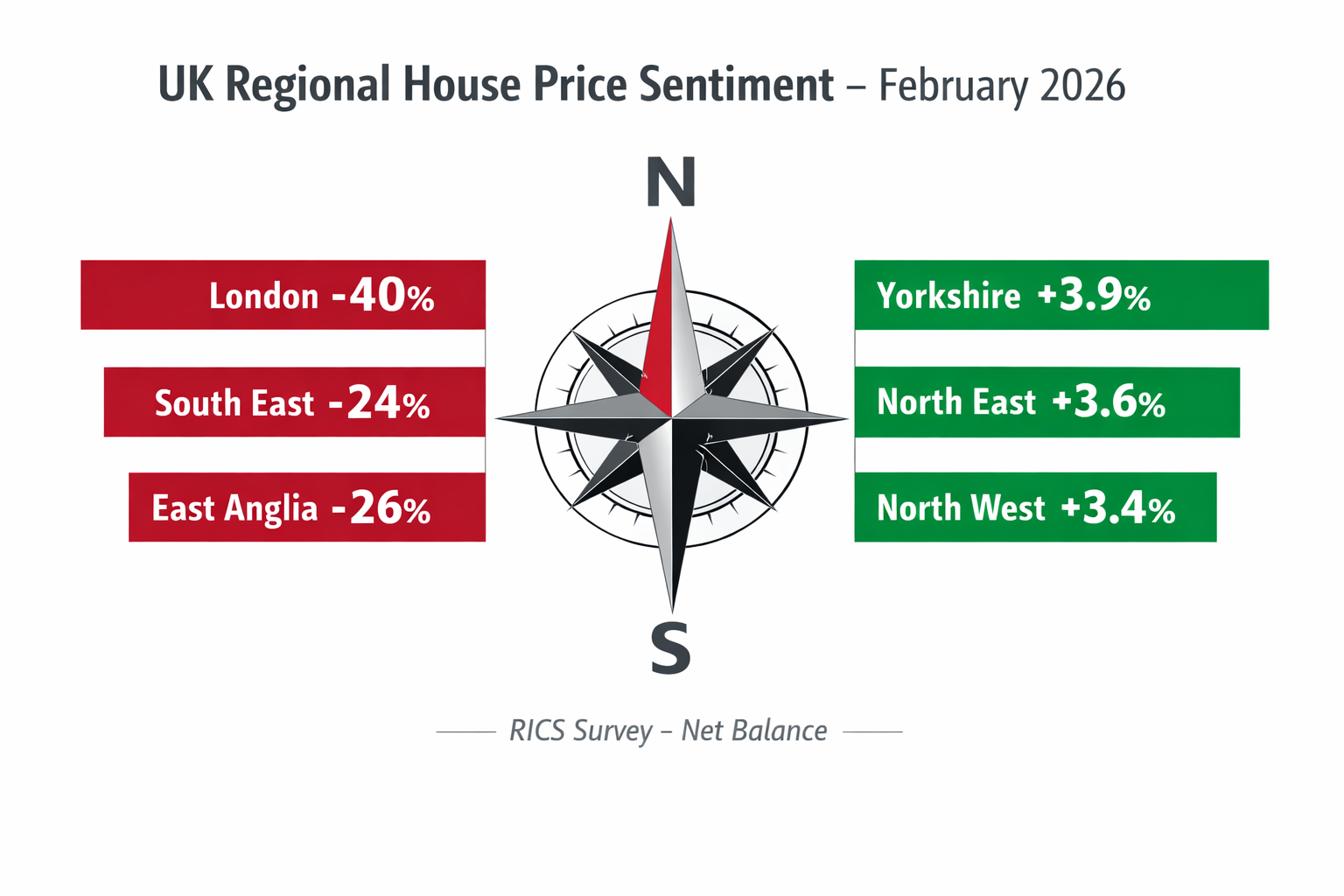 Wide () infographic-style illustration showing a diverging bar chart comparing UK regional house price sentiment balances