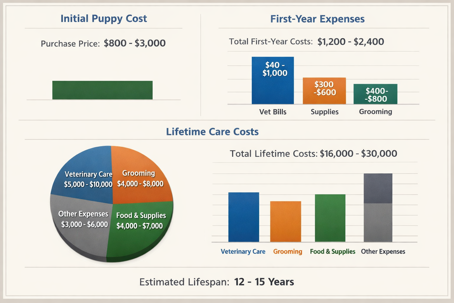 Comprehensive cost breakdown chart for toy poodle ownership showing initial puppy price ($800-3000), first-year expenses (vet bills, supplie