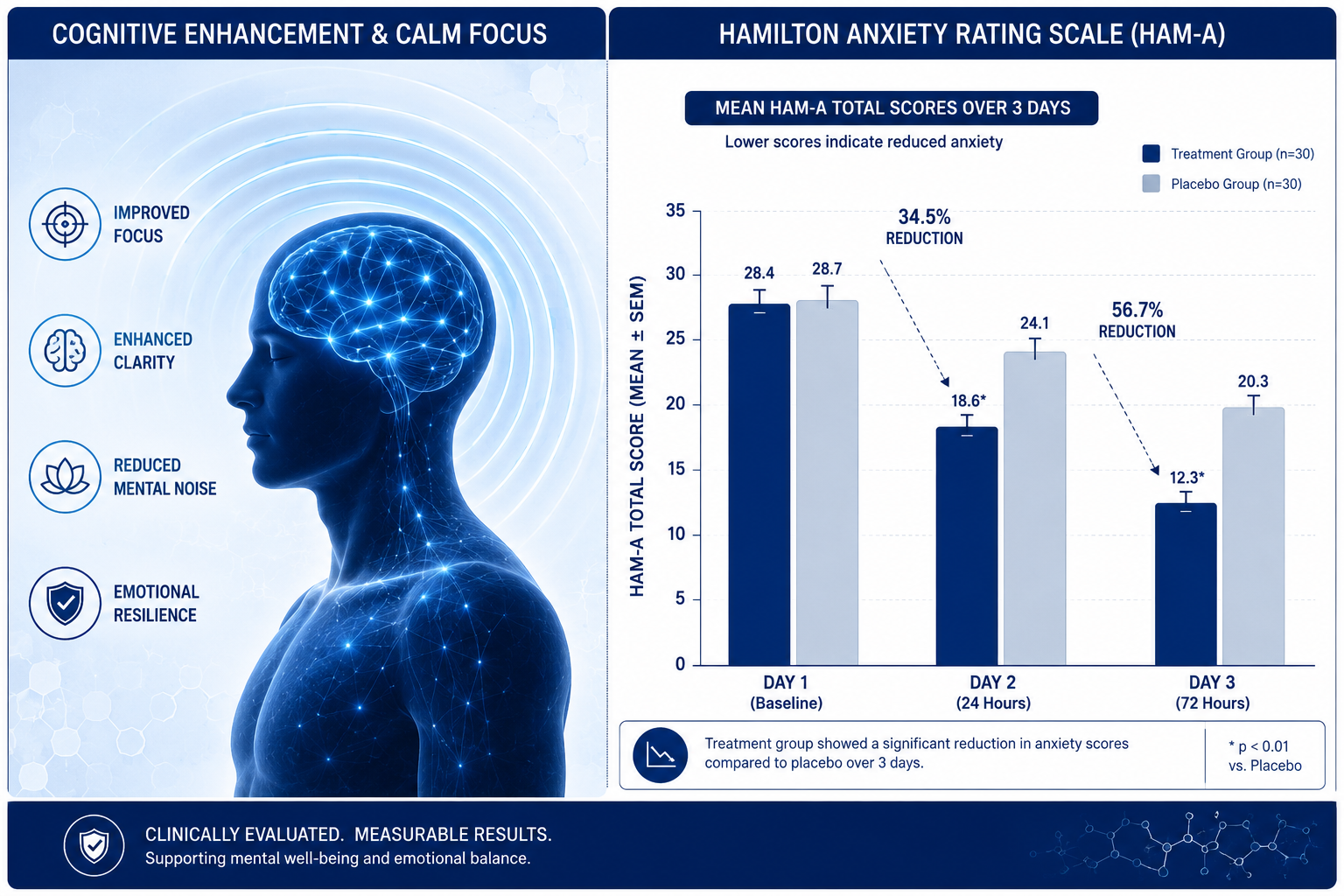Clinical Findings: Anxiolytic Efficacy Without the Drawbacks