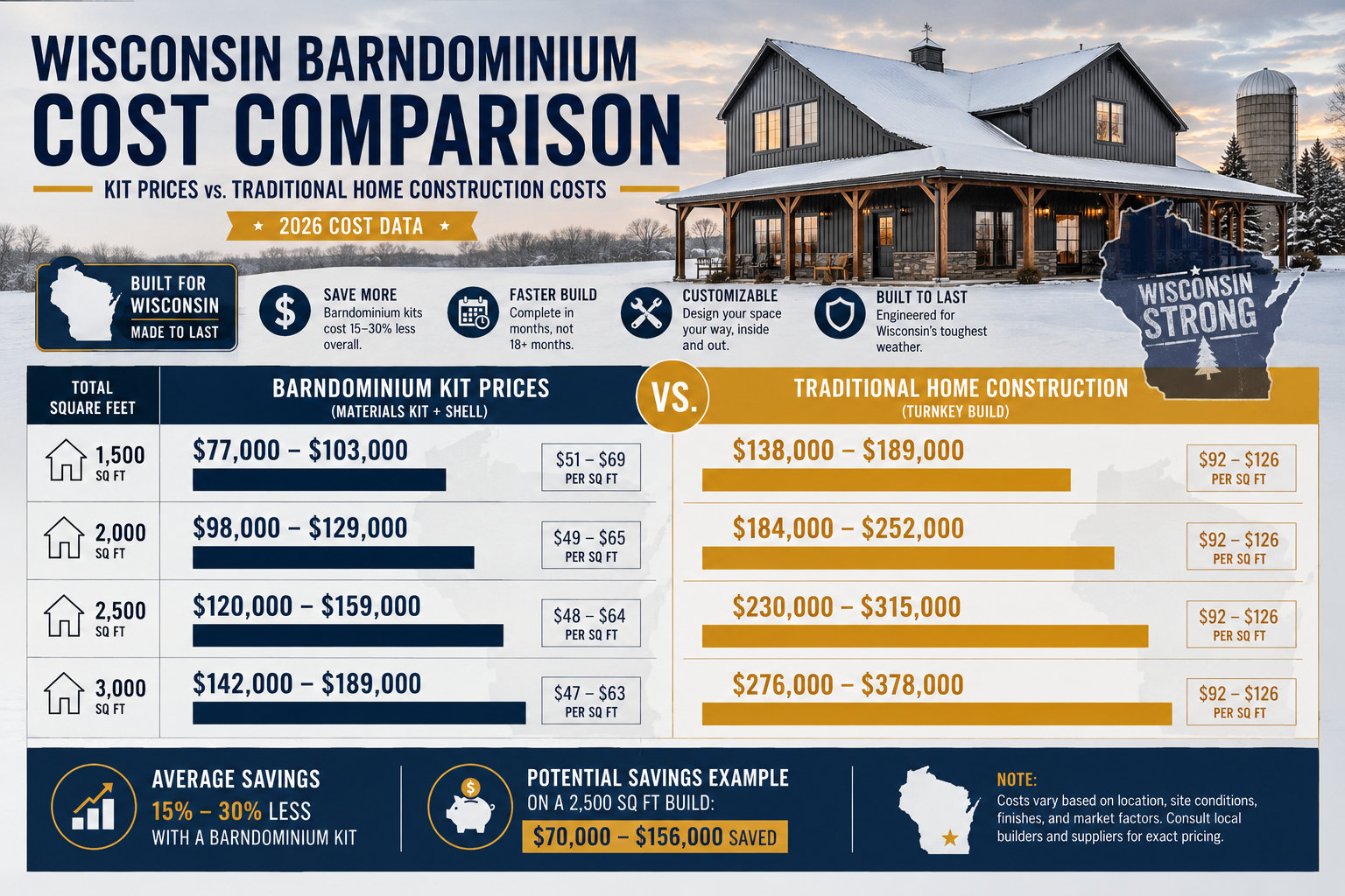 Detailed () editorial infographic showing a side-by-side cost comparison table for Wisconsin barndominium builds:
