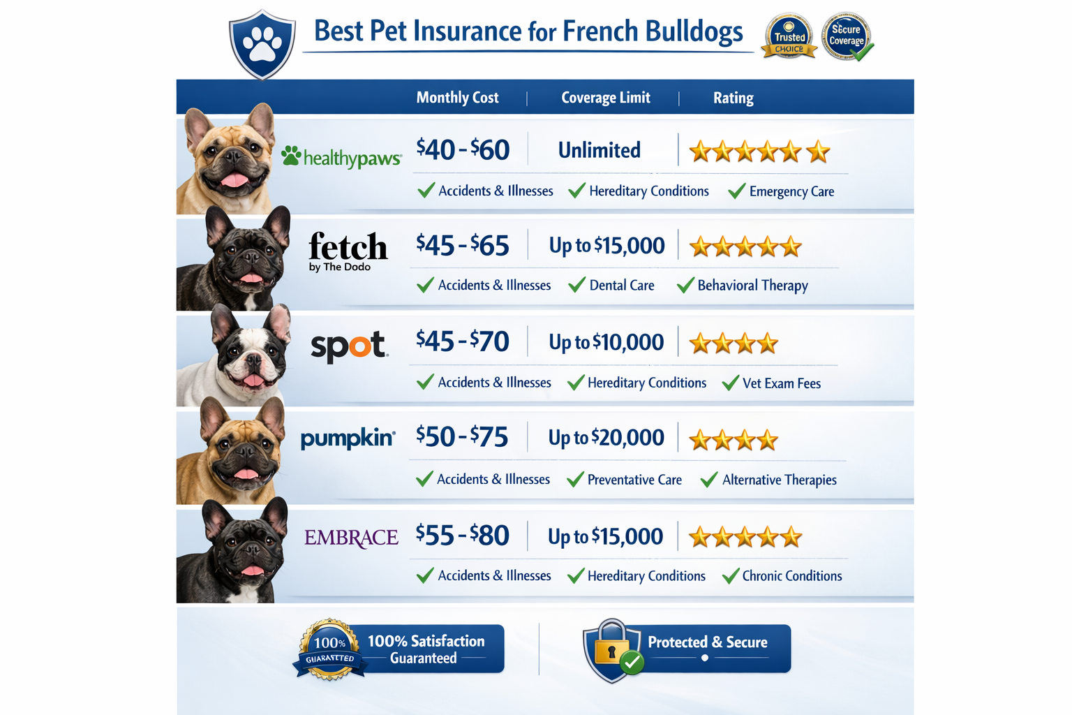 Portrait format (1024x1536) comparison chart showing top 5 pet insurance providers for French Bulldogs with company logos, monthly cost rang