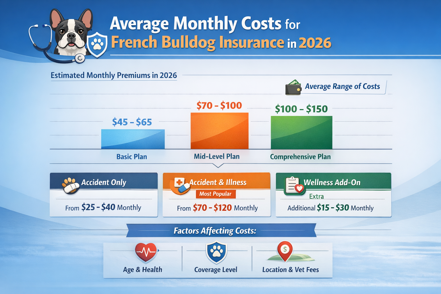 Professional infographic for article "How Much Is French Bulldog Insurance? Complete 2026 Cost Guide", section: "Average Monthly Costs for F