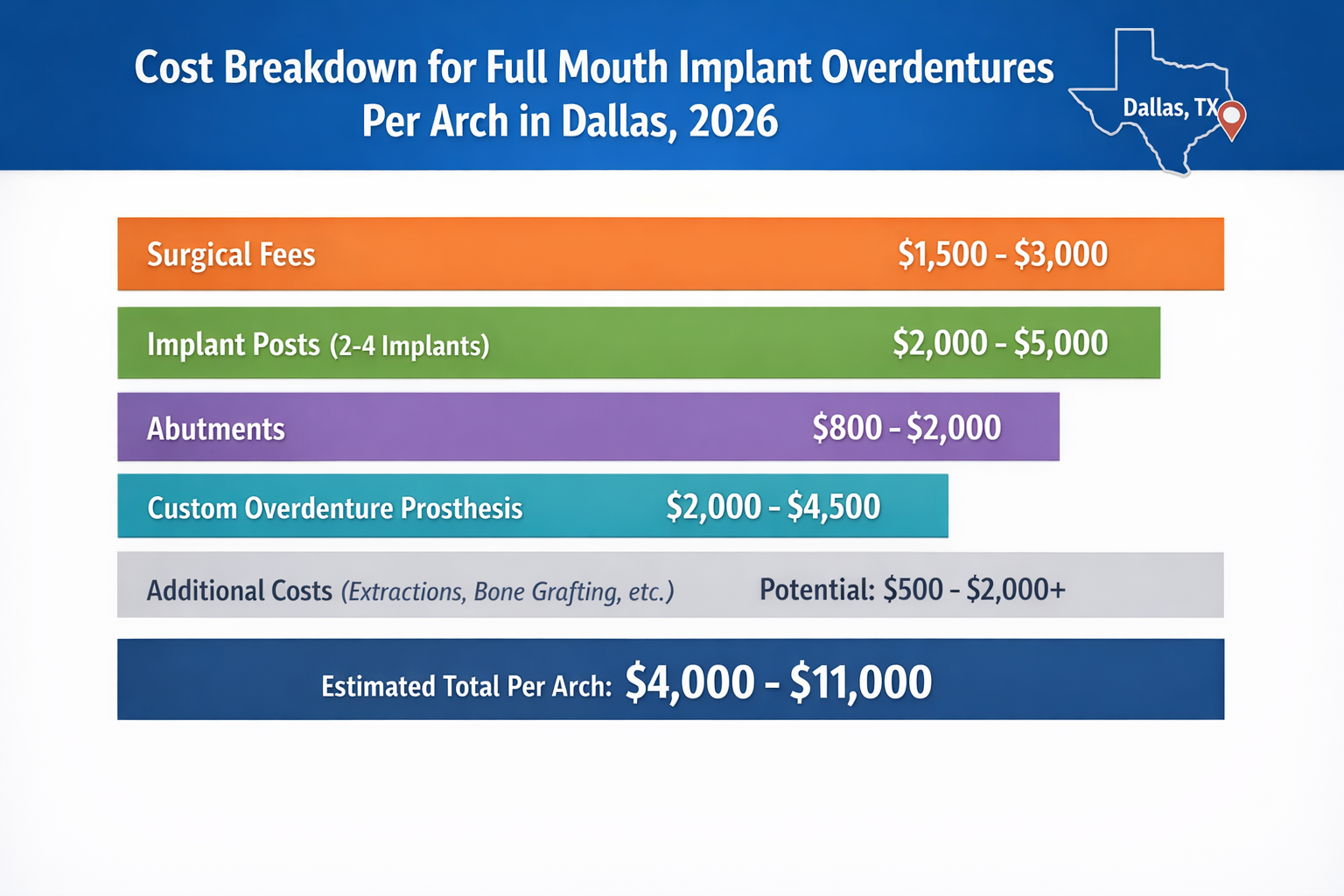 A bar chart or comparison table in landscape format (1536x1024) outlining the cost breakdown for full mouth implant overdentures per arch in