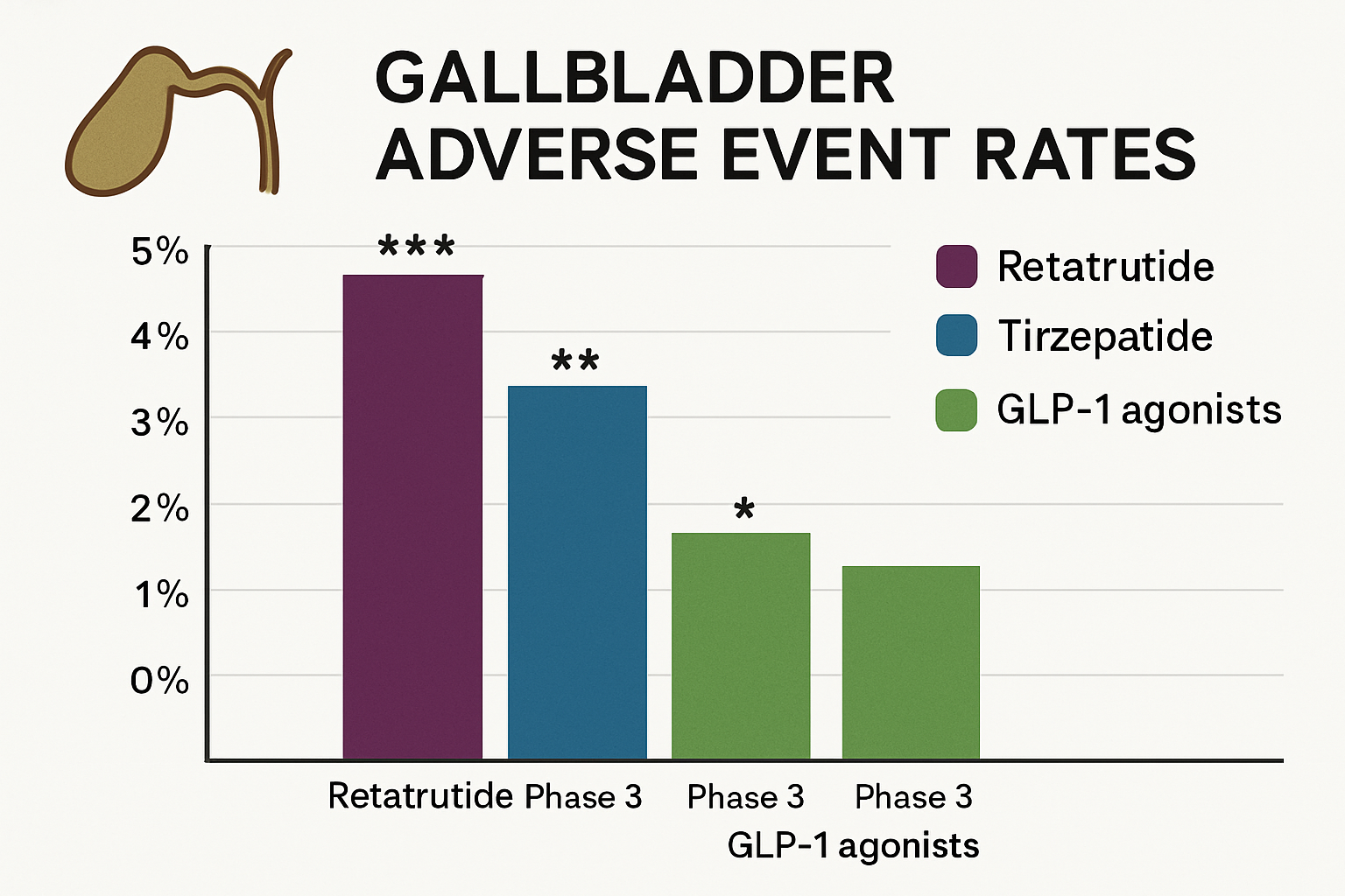 Retatrutide Gallbladder Risk