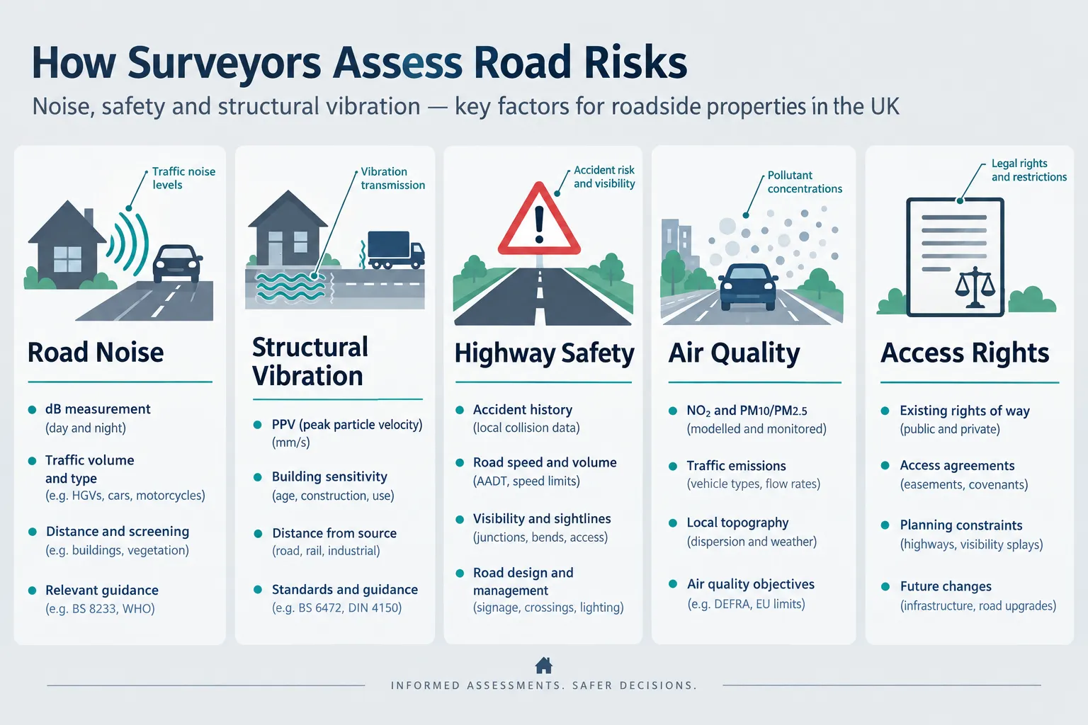 Why Road Proximity Is a More Complex Risk Than Most Buyers Realise