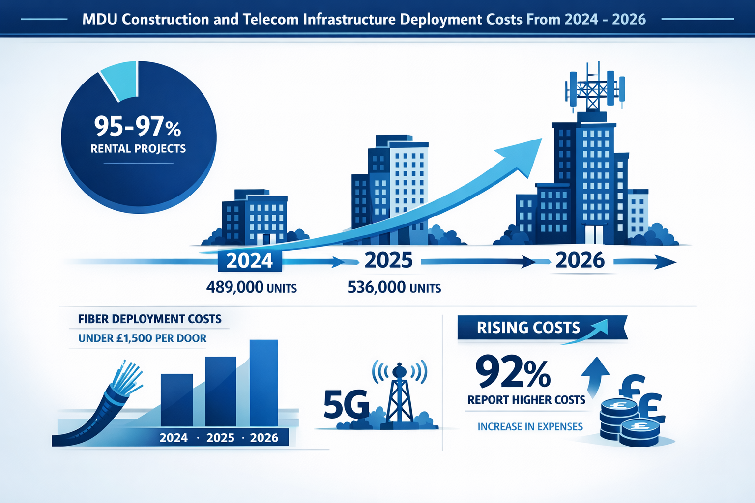 Detailed () infographic-style image displaying timeline roadmap from 2024 to 2026 showing escalating MDU construction