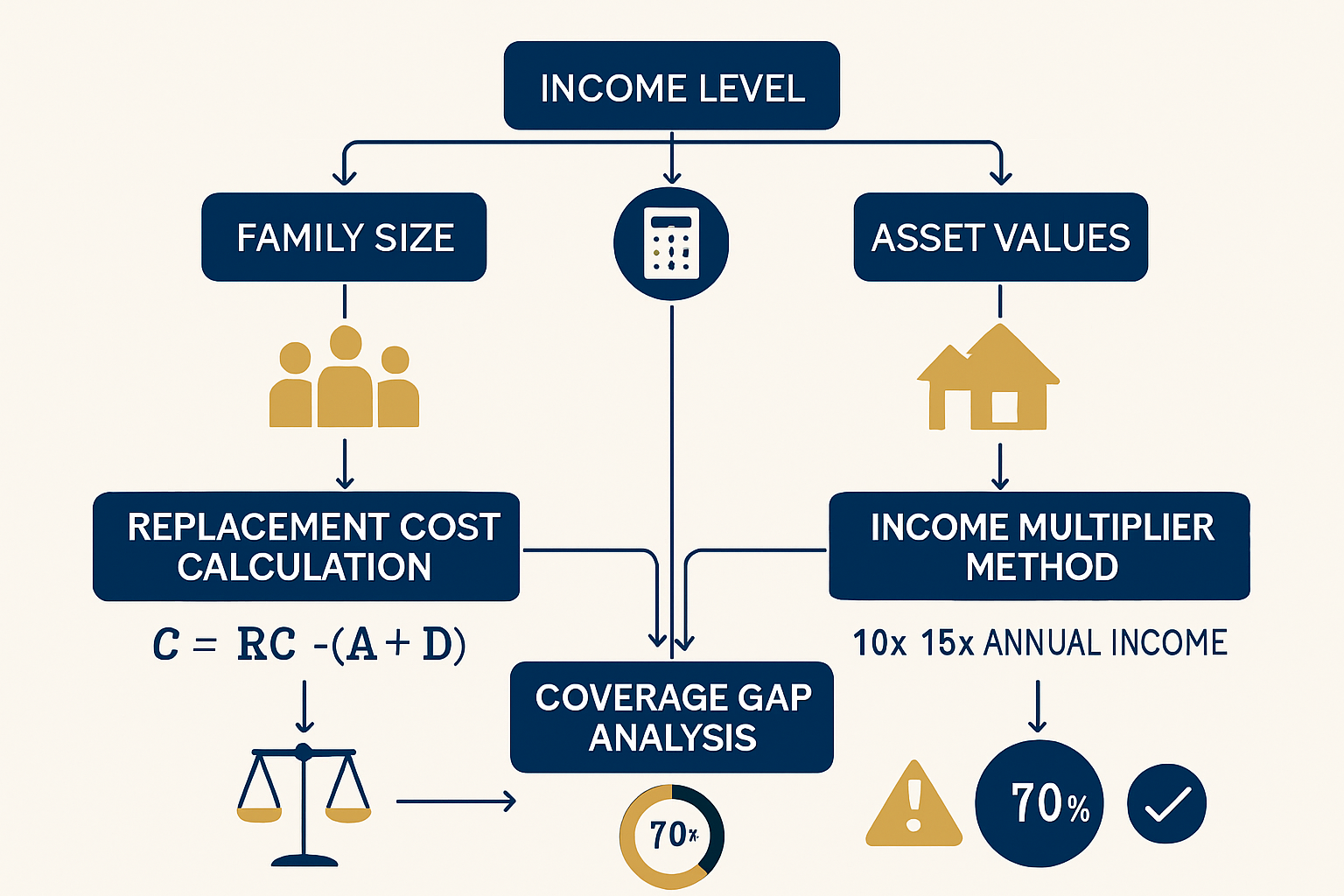 Interactive decision-making flowchart visualization showing insurance coverage calculation process: starting point with income level inputs,