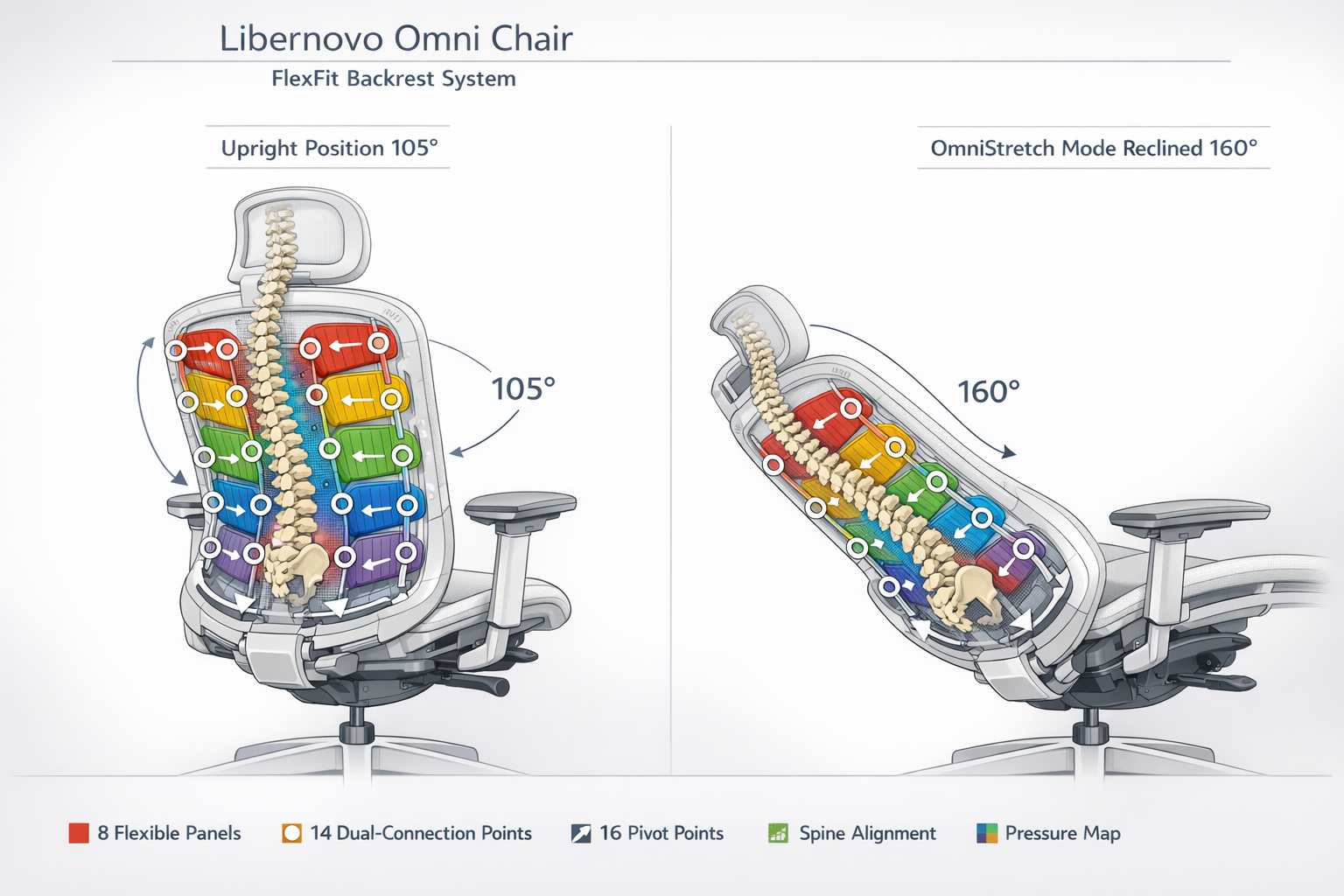 Detailed landscape format (1536x1024) technical illustration showing the Libernovo Omni chair's bionic FlexFit backrest system with transpar