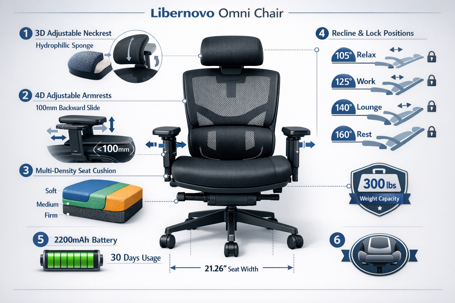Detailed landscape format (1536x1024) infographic displaying comprehensive adjustability features of Libernovo Omni chair. Central chair ima