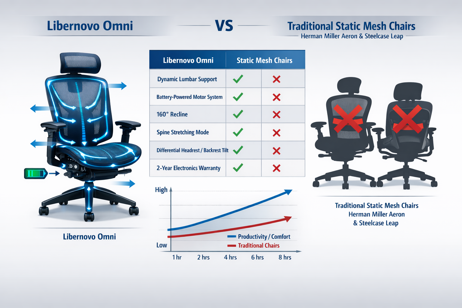 Detailed landscape format (1536x1024) comparison chart showing Libernovo Omni versus traditional static mesh chairs (Herman Miller Aeron and