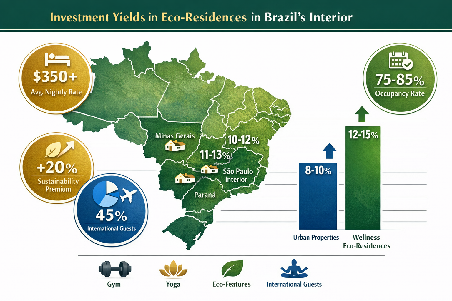 () infographic-style image displaying investment yield comparison for eco-residences in Brazilian interior regions. Main