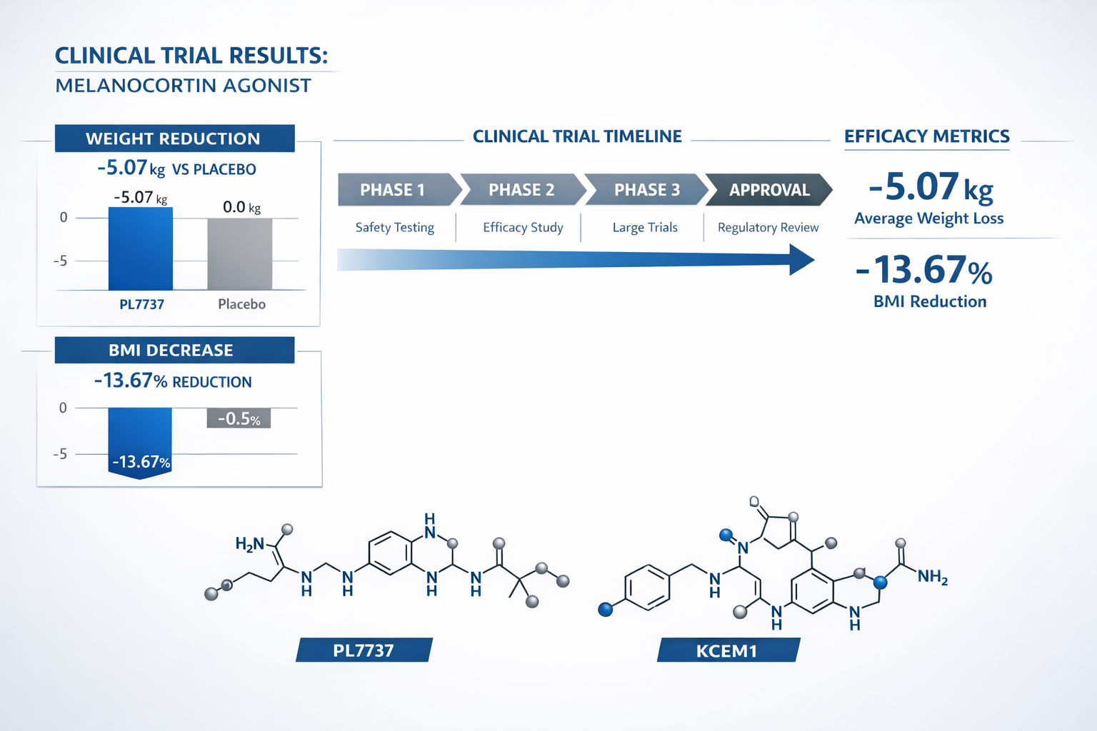 Landscape format (1536x1024) infographic displaying clinical trial results and weight loss data, bar charts showing 5.07 kg weight reduction
