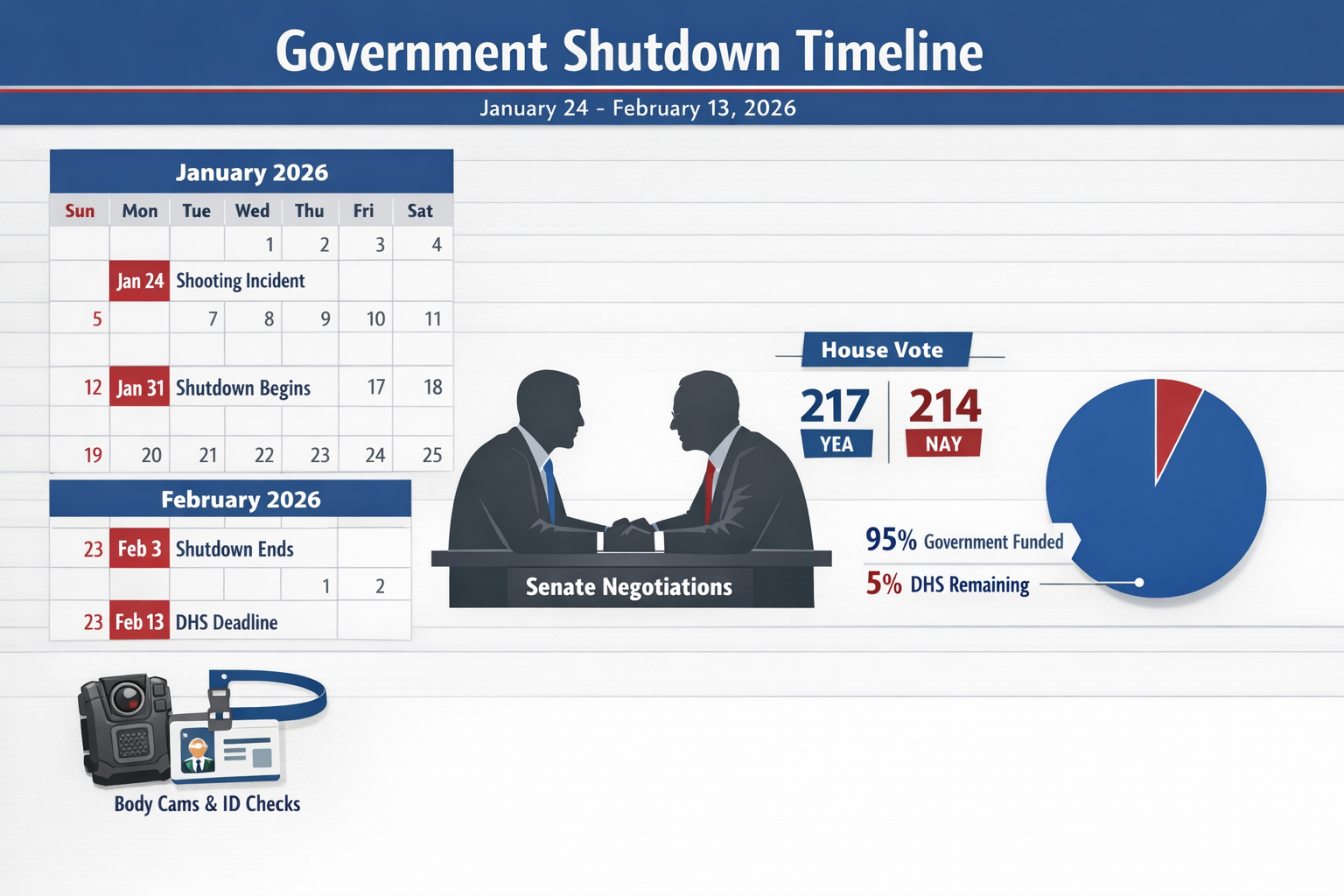 Landscape format (1536x1024) detailed infographic showing timeline of government shutdown events from January 24 to February 13, 2026. Visua