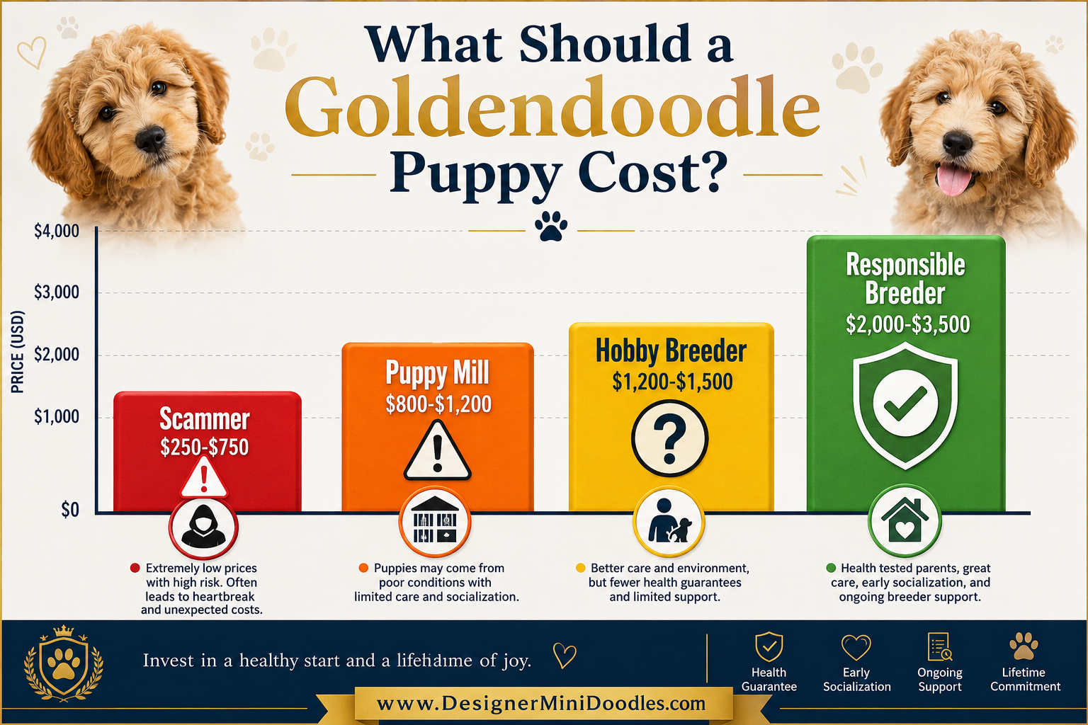 What does a golden doodle puppy cost?