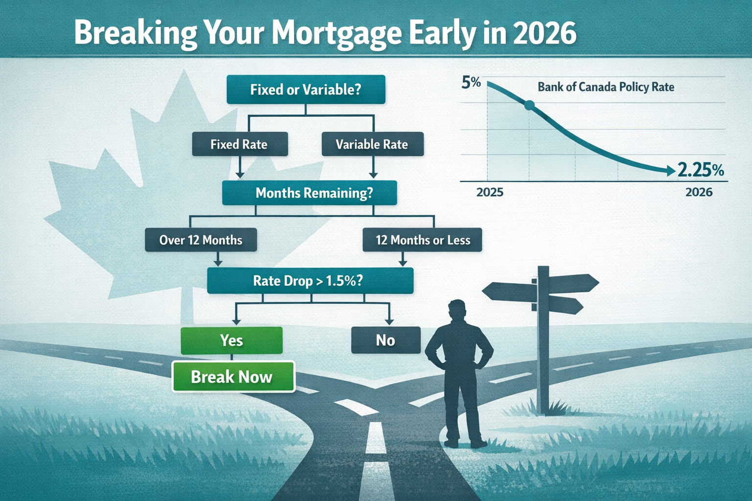 () decision flowchart illustration for Canadian homeowners in 2026 considering breaking their mortgage early. Shows a