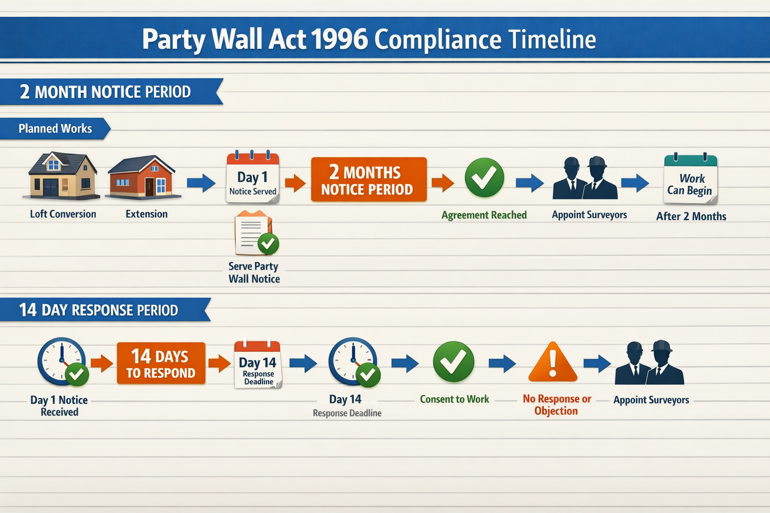 () detailed infographic showing Party Wall Act 1996 compliance timeline and notice requirements. Visual displays two
