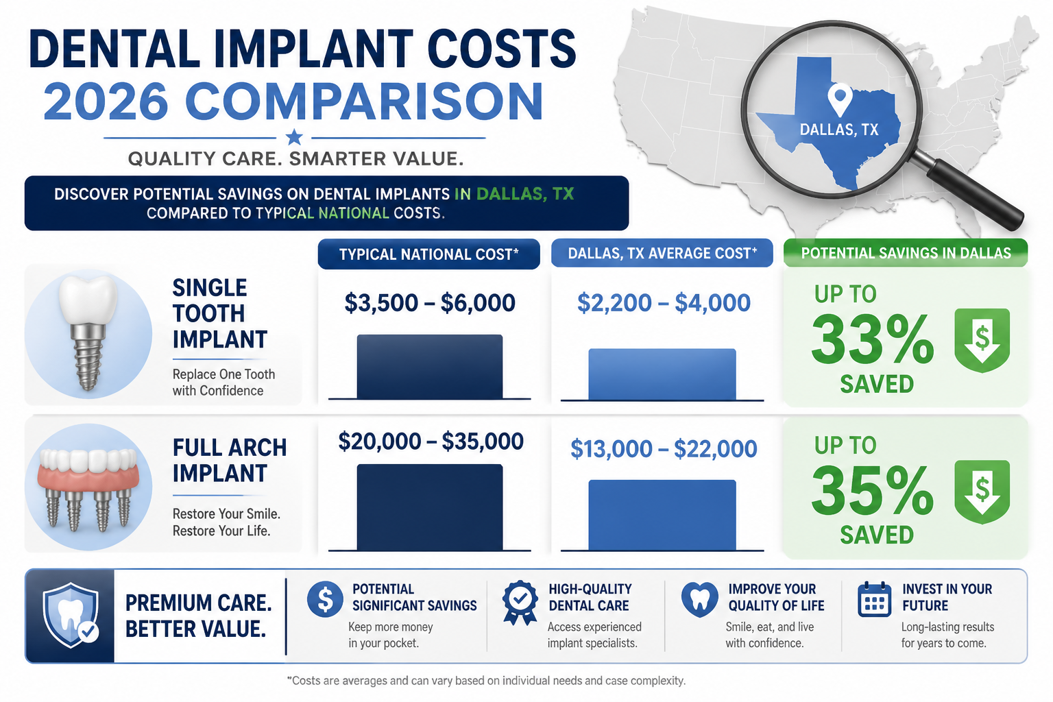 () image showcasing an infographic comparing typical national dental implant costs versus the potentially lower costs found
