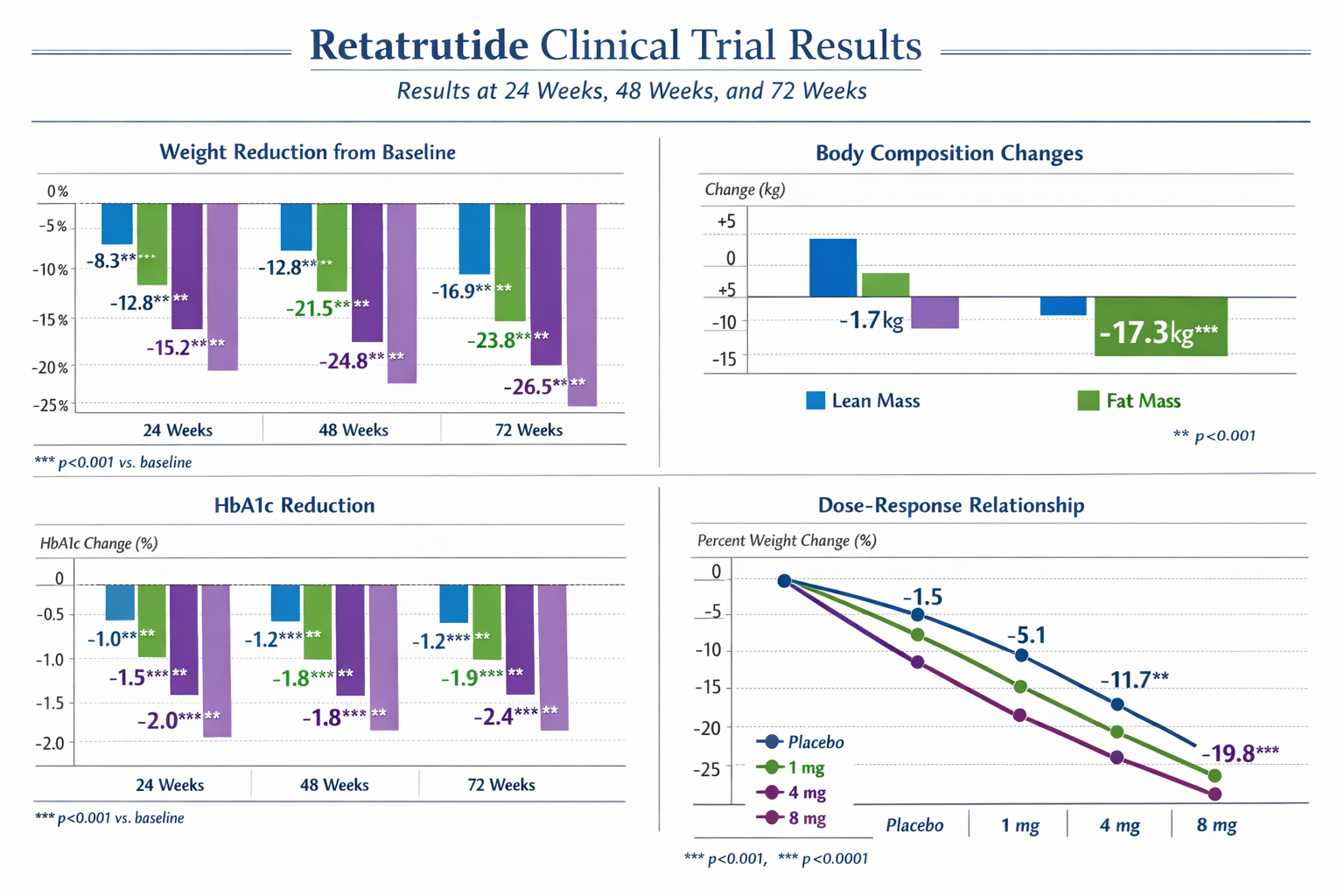 Retatrutide Results