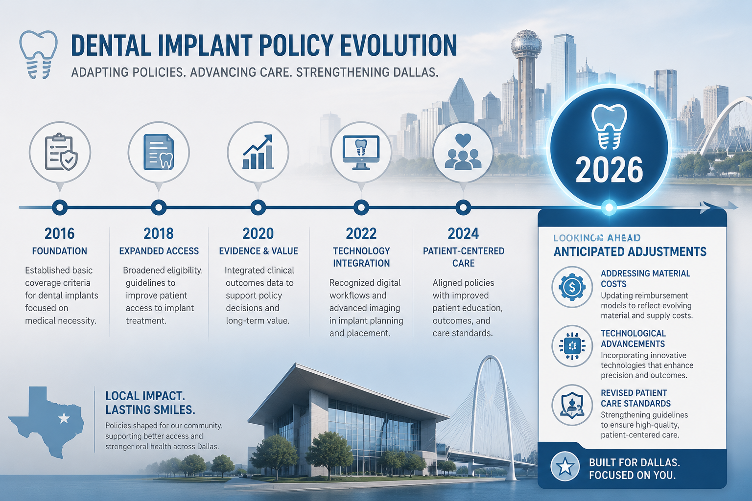 () image depicting a timeline with key milestones for dental implant policy changes from previous years leading up to 2026.