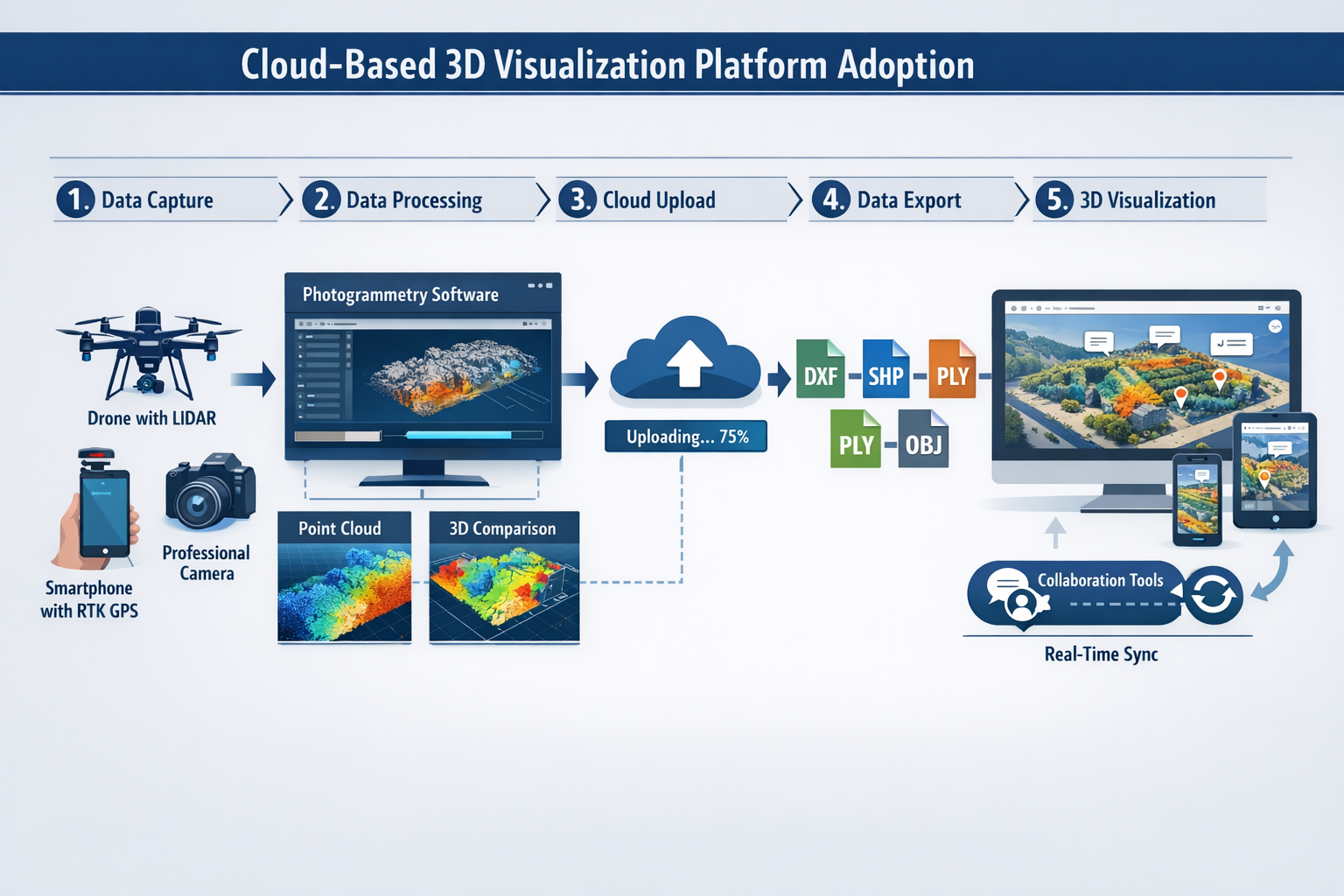 Landscape format (1536x1024) technical infographic showing step-by-step implementation roadmap for cloud-based 3D visualization platform ado