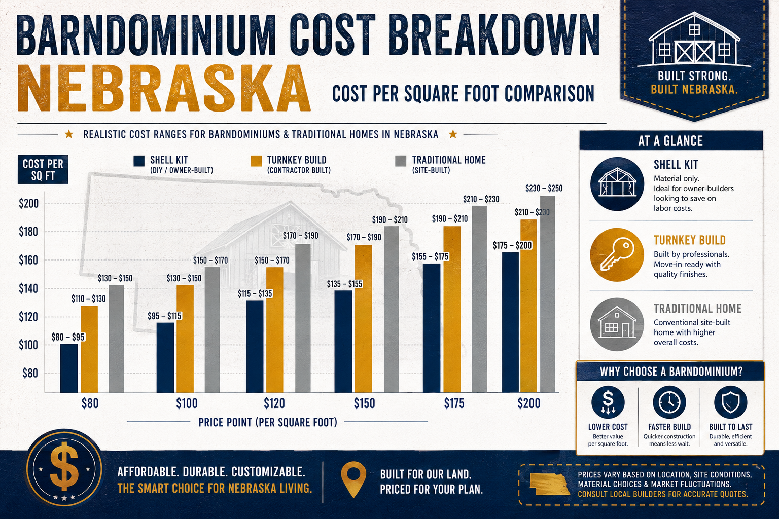 Detailed () infographic-style image showing a cost breakdown comparison chart for barndominium construction in Nebraska.
