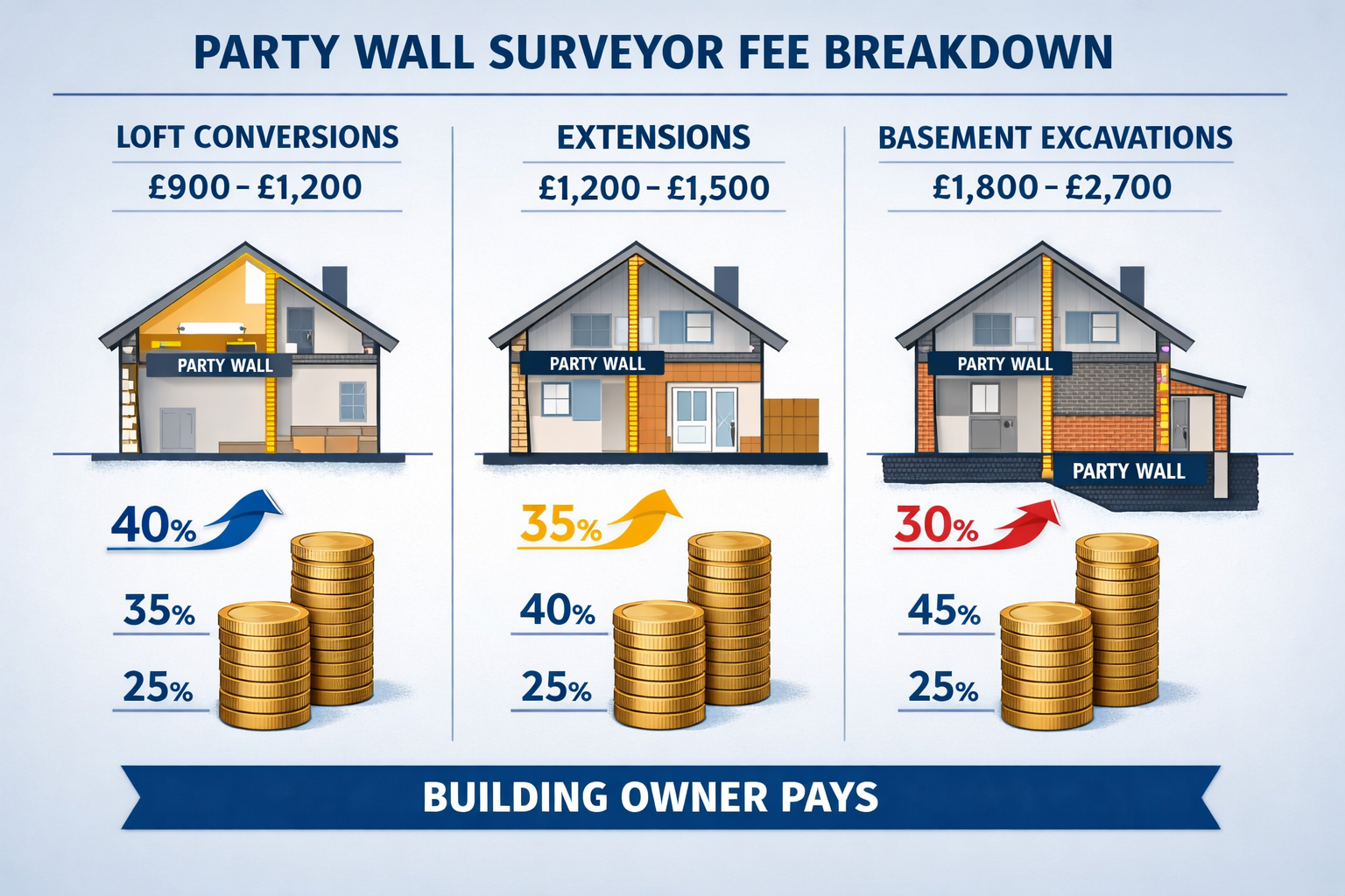 Detailed () infographic showing party wall surveyor fee breakdown with three distinct columns: loft conversions