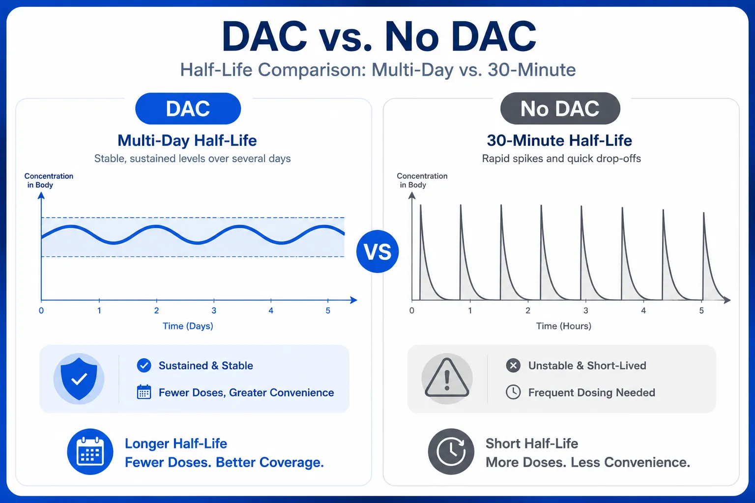 Split-screen infographic illustration () in bright clinical white and cobalt blue: left panel shows a smooth, sustained sine