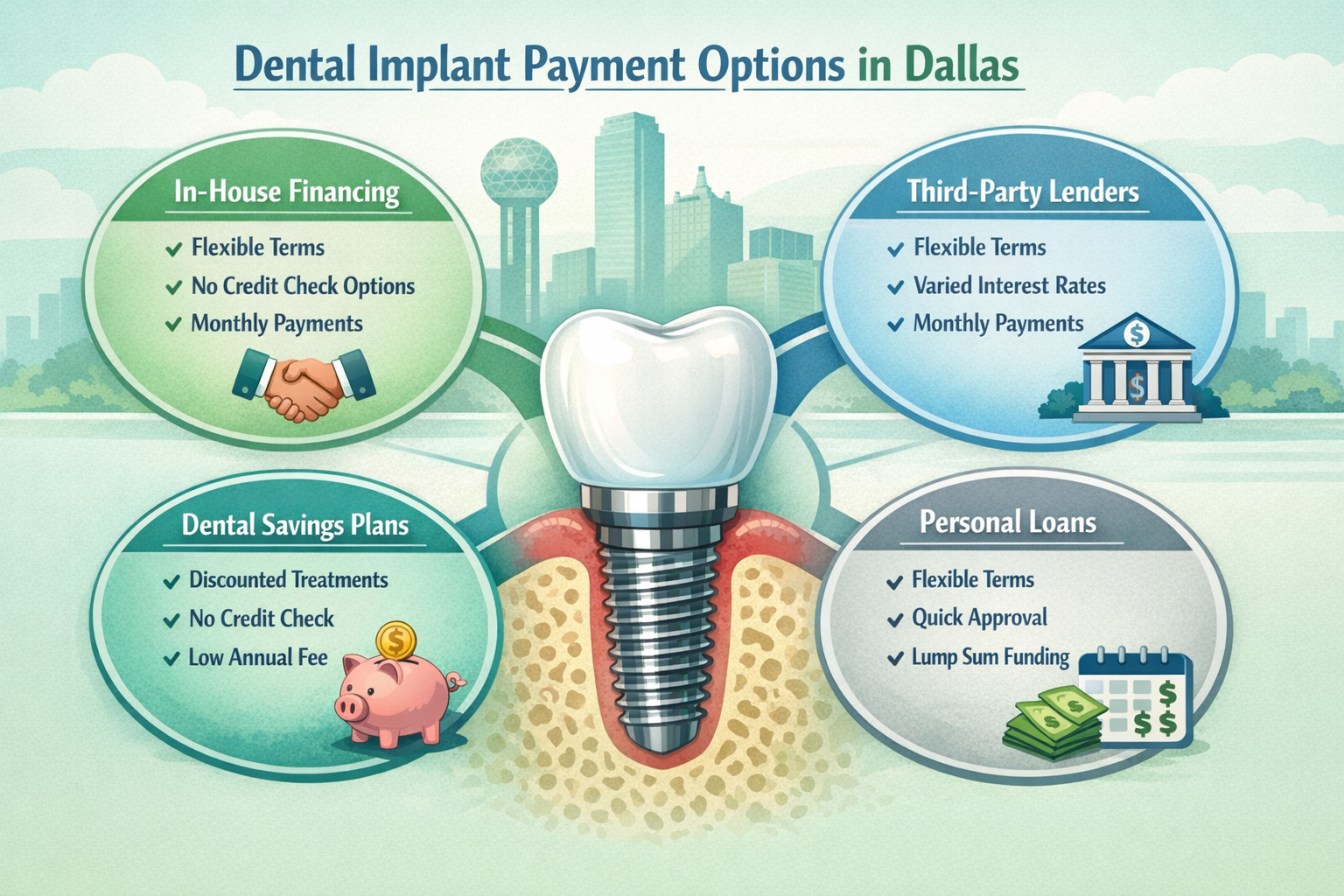 A detailed infographic in () illustrating various non-0% APR dental implant payment options in Dallas. The central graphic