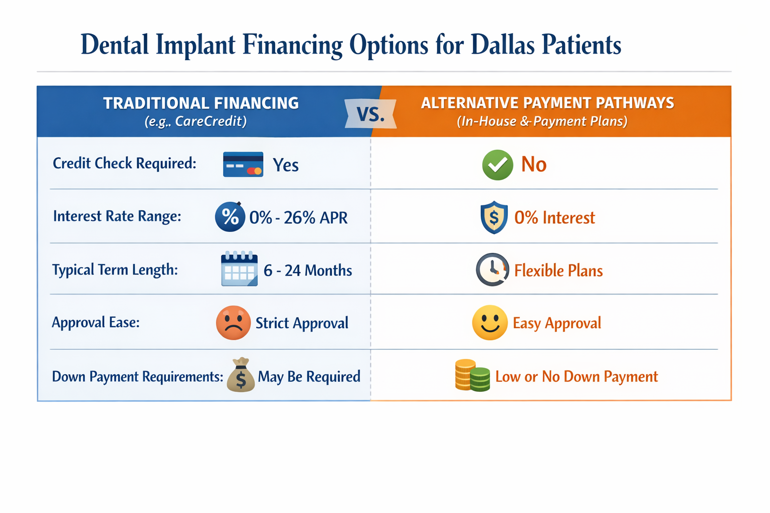 A comparison table or visual chart in () that contrasts different dental implant financing routes for Dallas patients,