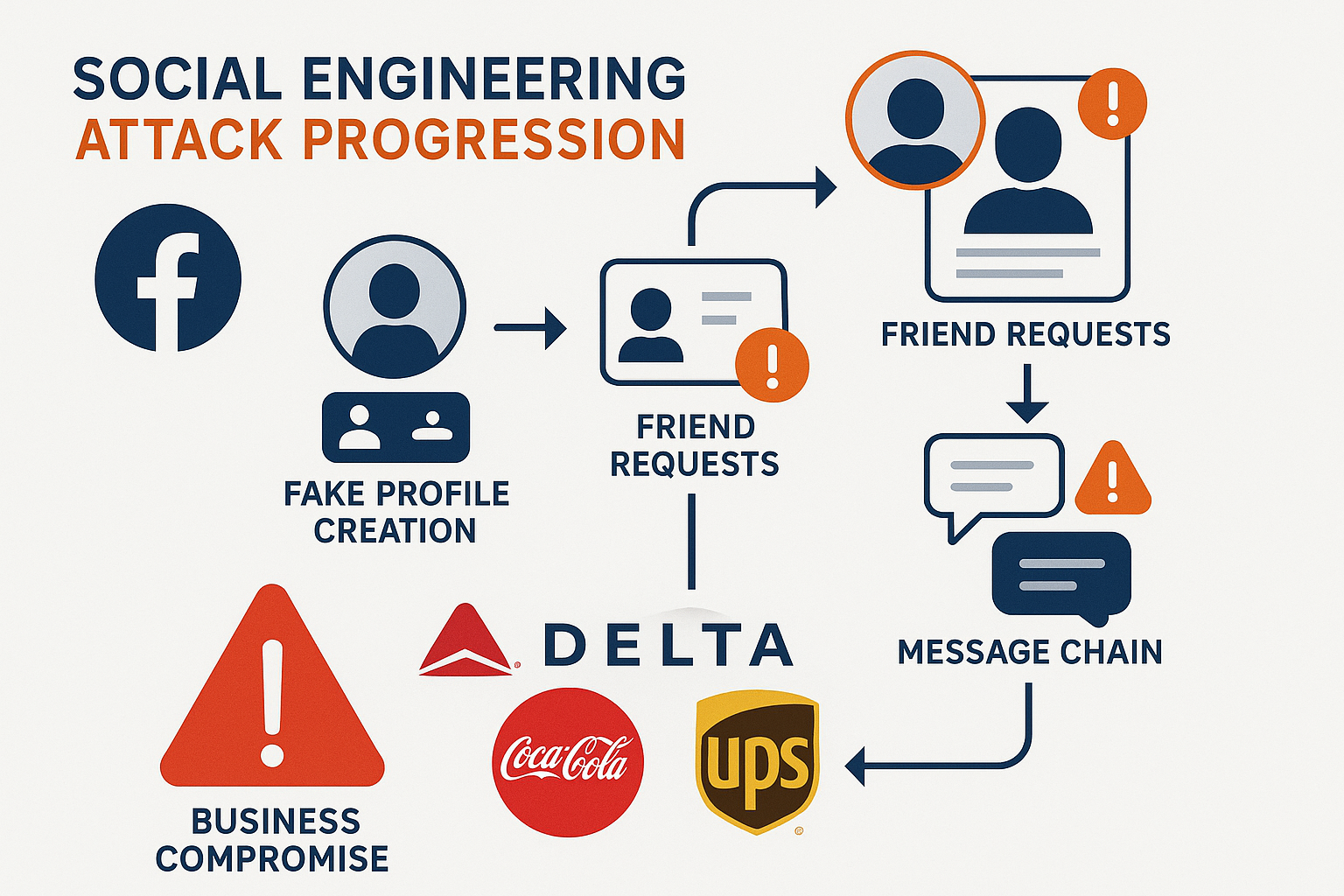 Detailed infographic showing social engineering attack progression on Facebook platform, featuring fake profile creation, friend requests, m