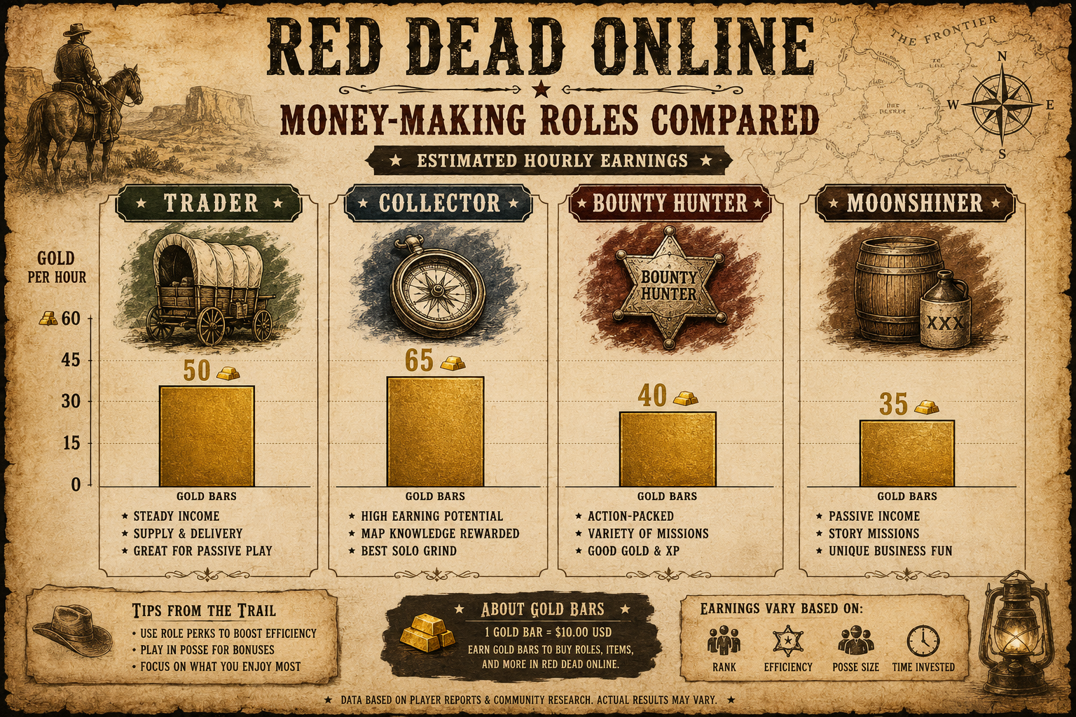 What Are the Most Profitable Roles for Earning Cash