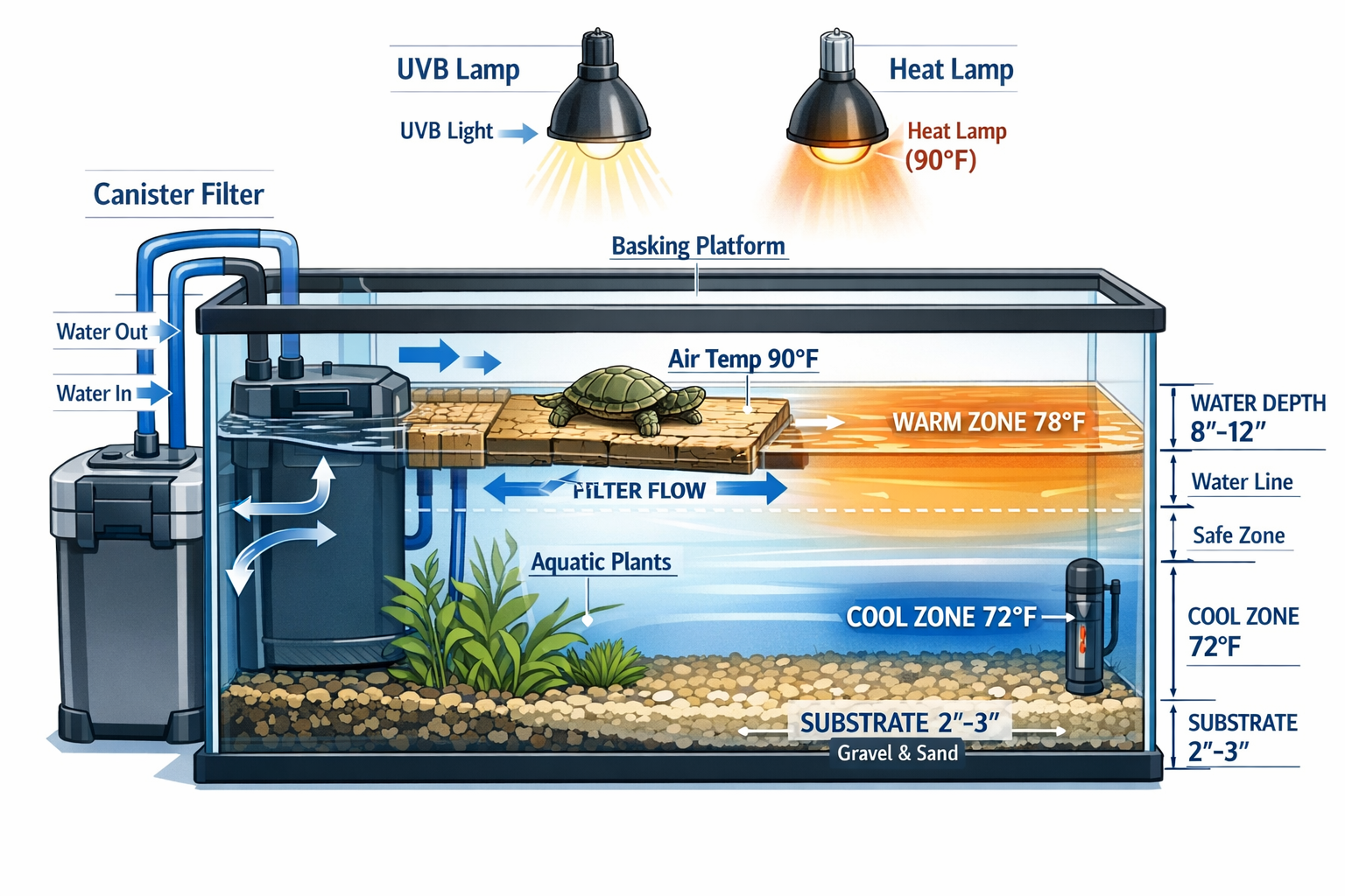 Detailed aquarium tank setup illustration showing cross-section view of complete aquatic turtle habitat with labeled components: powerful ca