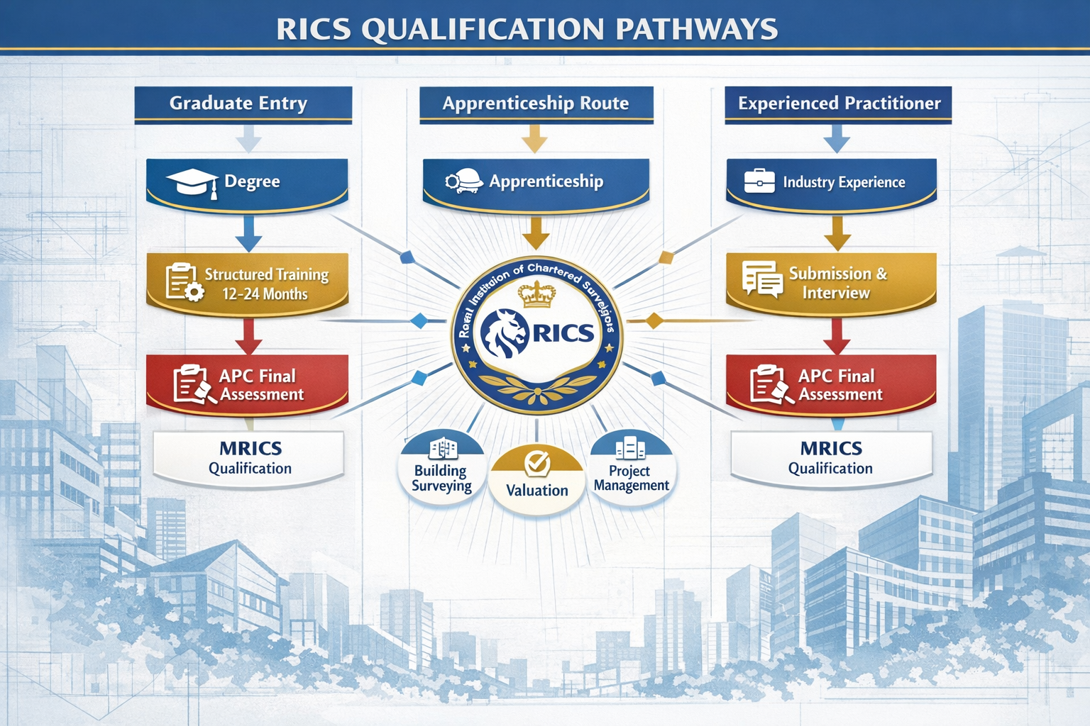 () detailed infographic showing RICS qualification pathways with three distinct vertical lanes labeled 'Graduate Entry',