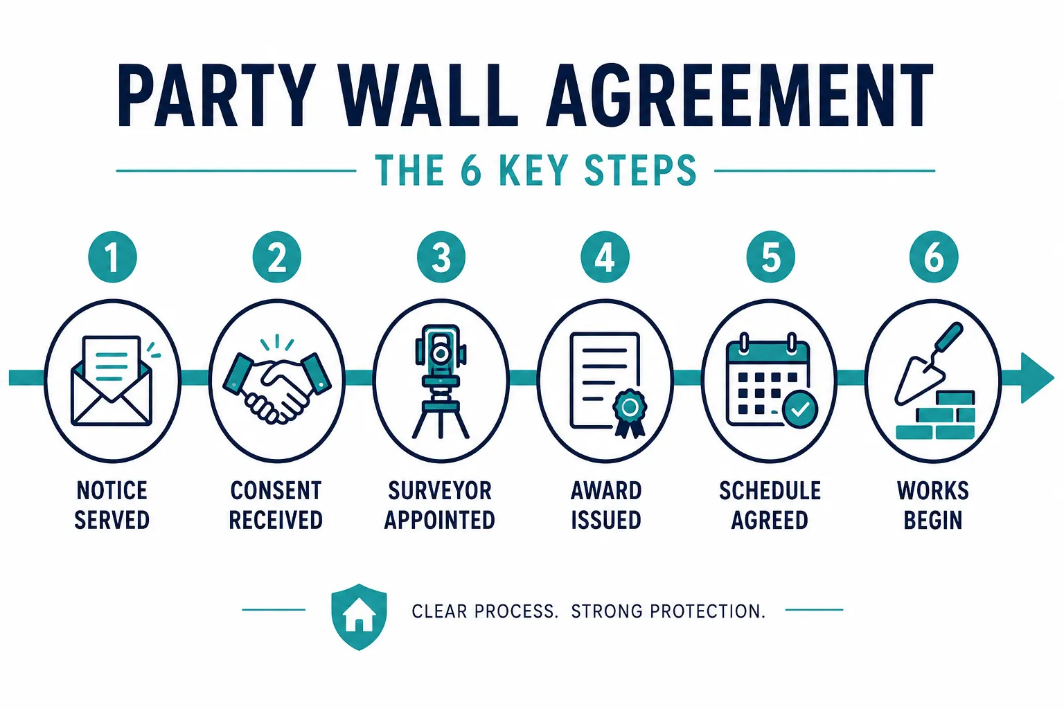 What Is the Difference Between Standard and Accelerated Party Wall Agreements