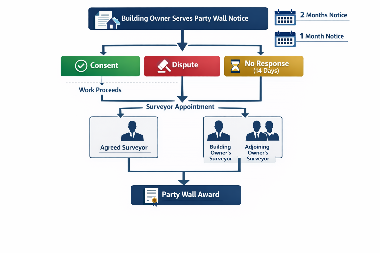 Professional landscape format (1536x1024) visual flowchart depicting the party wall notice and dispute resolution process: starting with bui