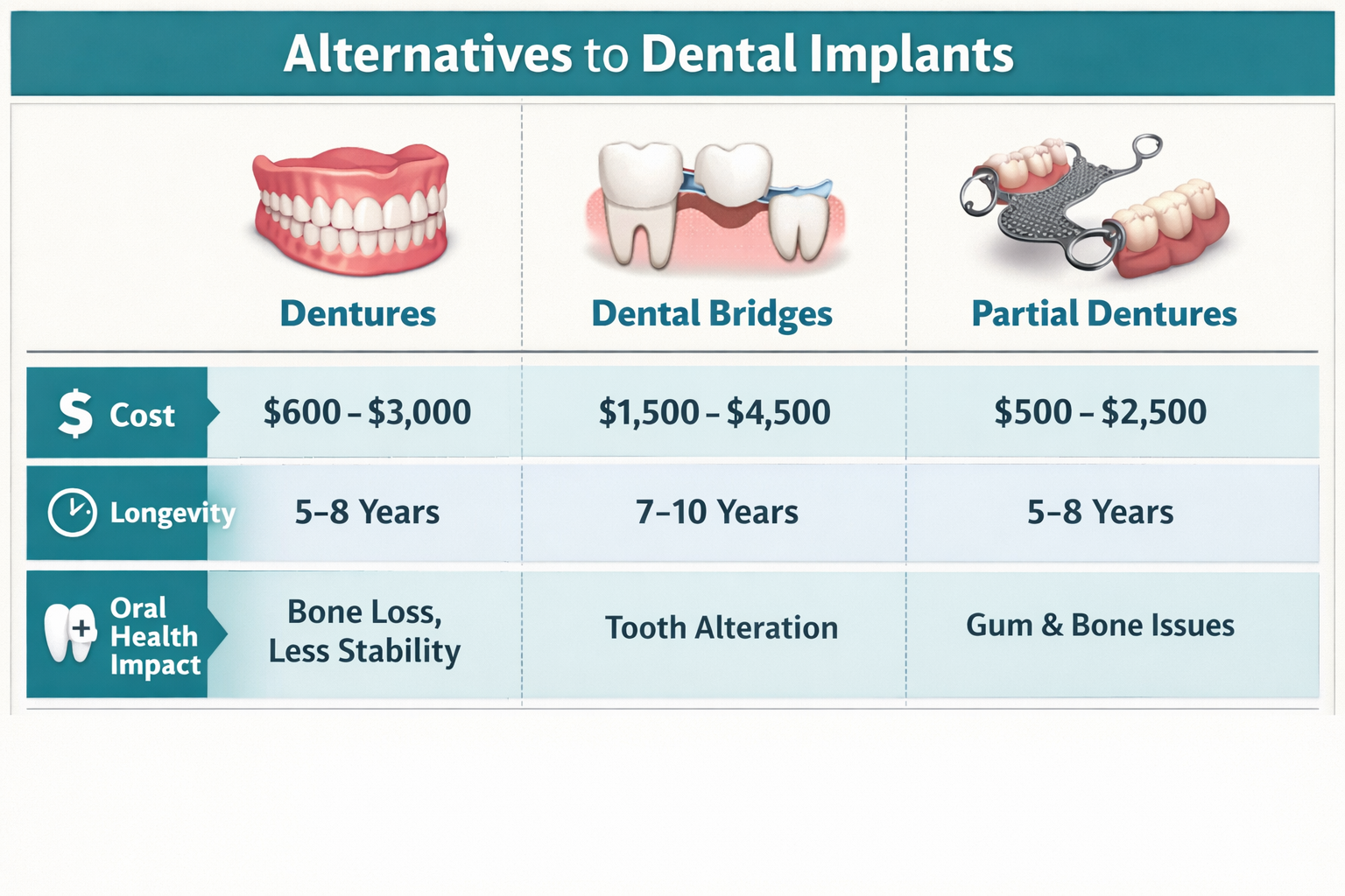 A comparative table graphic showcasing various alternatives to traditional dental implants, such as dentures, bridges, and partials, detaili