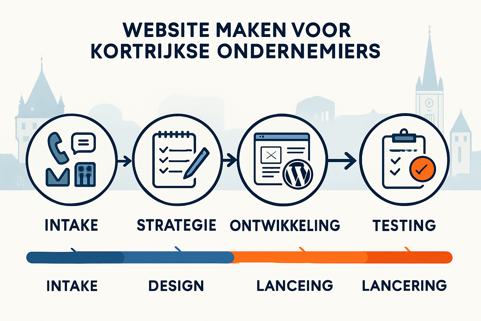 Landscape illustration (1536x1024) depicting the complete website creation process workflow for Kortrijk entrepreneurs. Visual timeline from