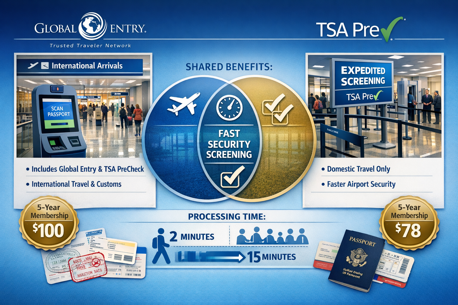 Global Entry Credit Cards 2026: Which Cards Cover the Fee and Why It Matters Detailed landscape infographic (1536x1024) comparing Global Entry versus TSA PreCheck programs side-by-side with clean visual hierarchy. Lef