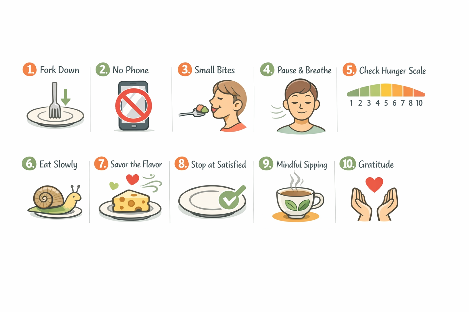 Visual step-by-step guide: a numbered grid of 10 mindful eating practices shown as simple icons with short labels — fork