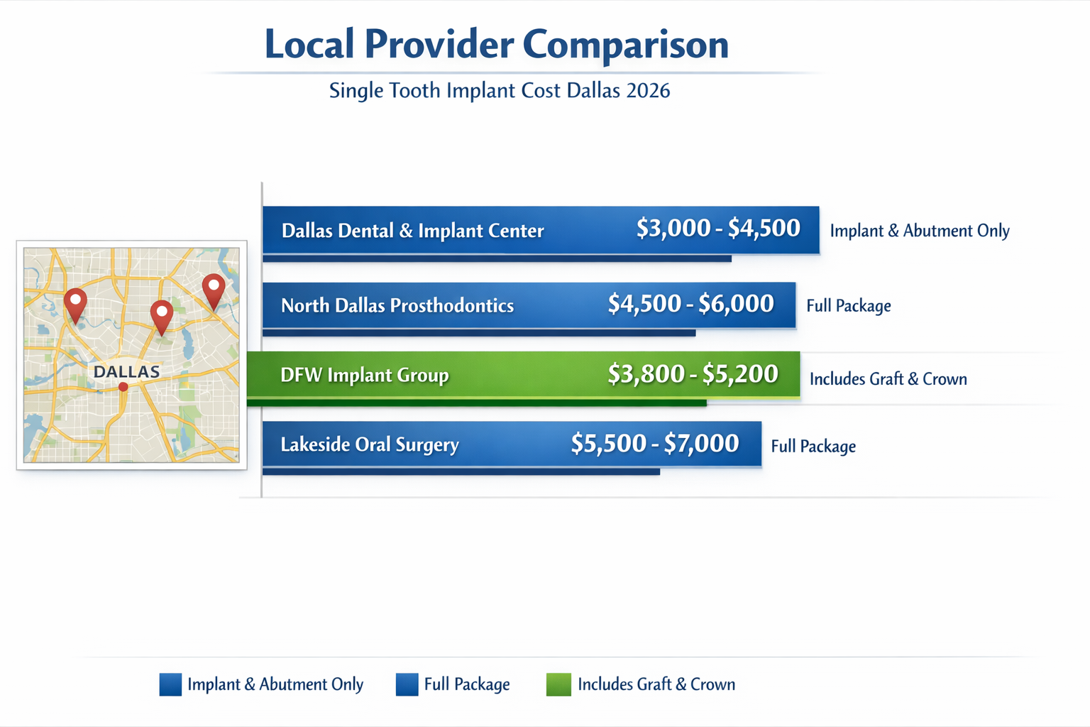 A visual comparison table or bar chart in () highlighting the average cost ranges of single tooth implants among several