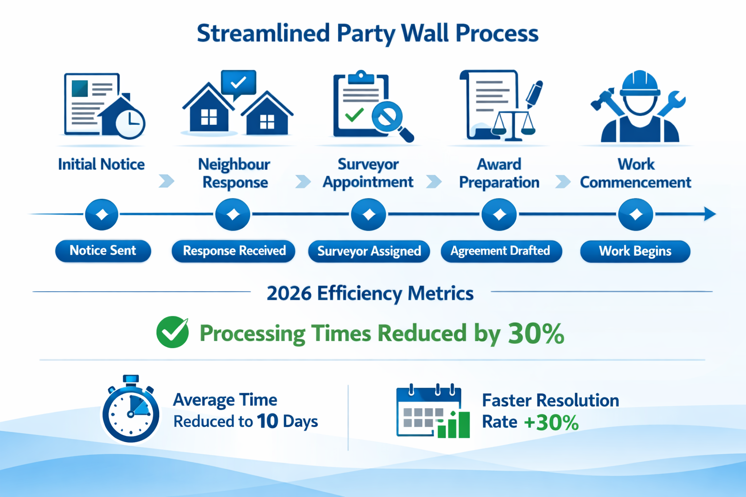 () infographic-style visualization showing streamlined party wall process flowchart with five connected stages from left to