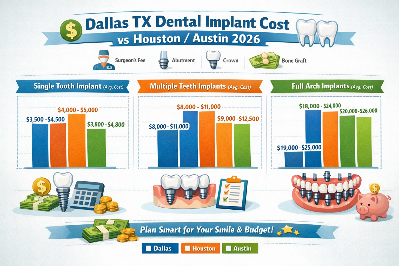 A detailed infographic comparing average dental implant costs for a single tooth, multiple teeth, and full arch in Dallas, Houston, and Aust