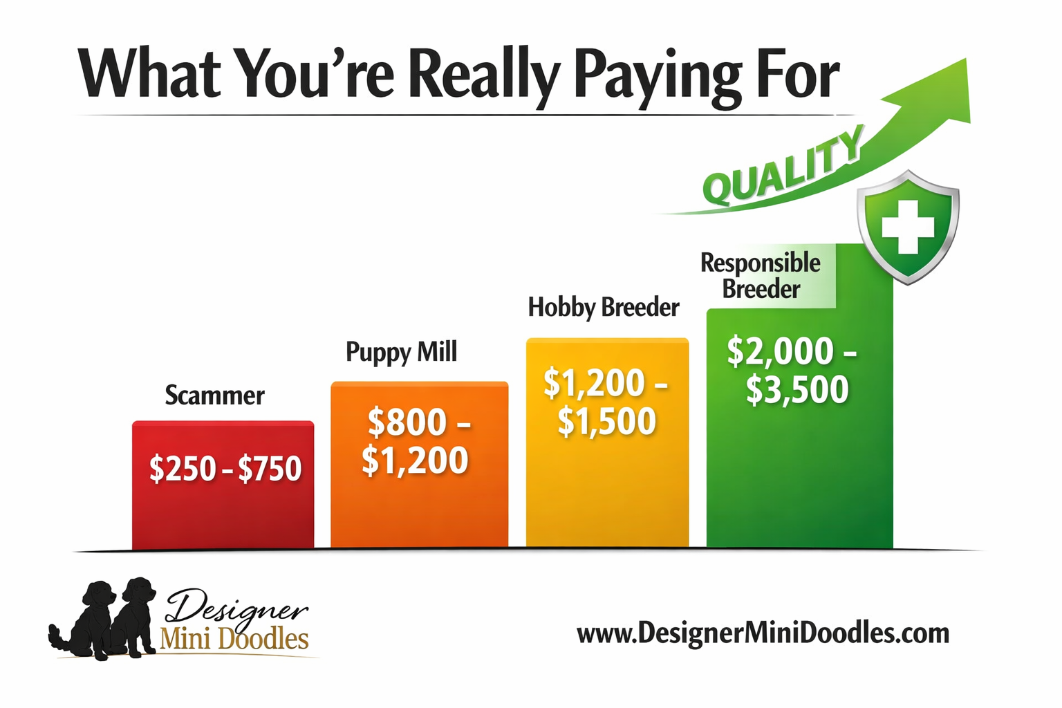 () showing a professional price comparison bar chart graphic with four colored bars labeled: Scammer $250-$750 (red), Puppy